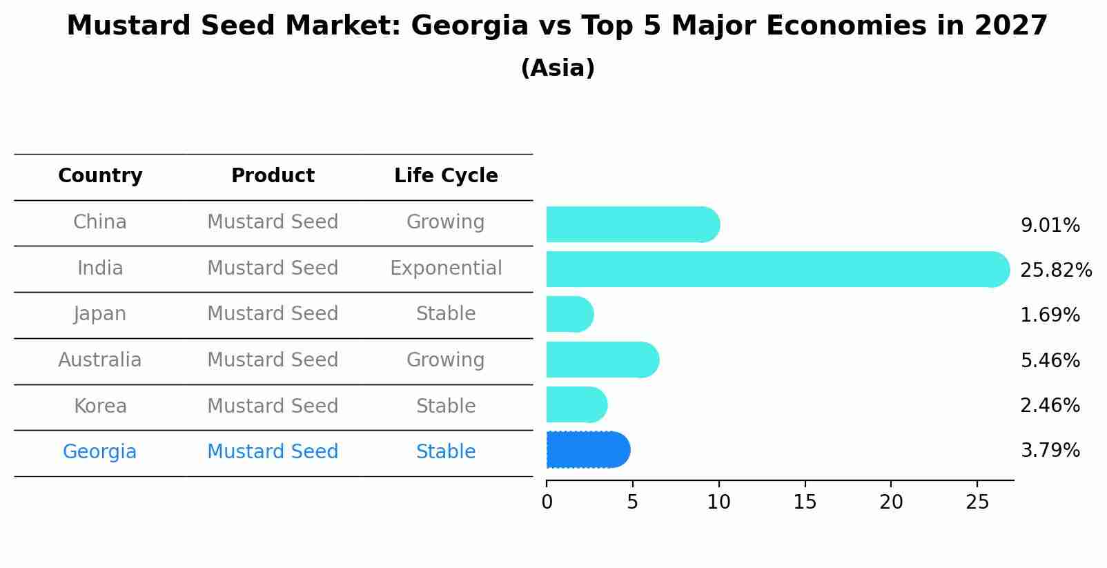 Mustard Seed Market: Georgia vs Top 5 Major Economies in 2027 (Asia)