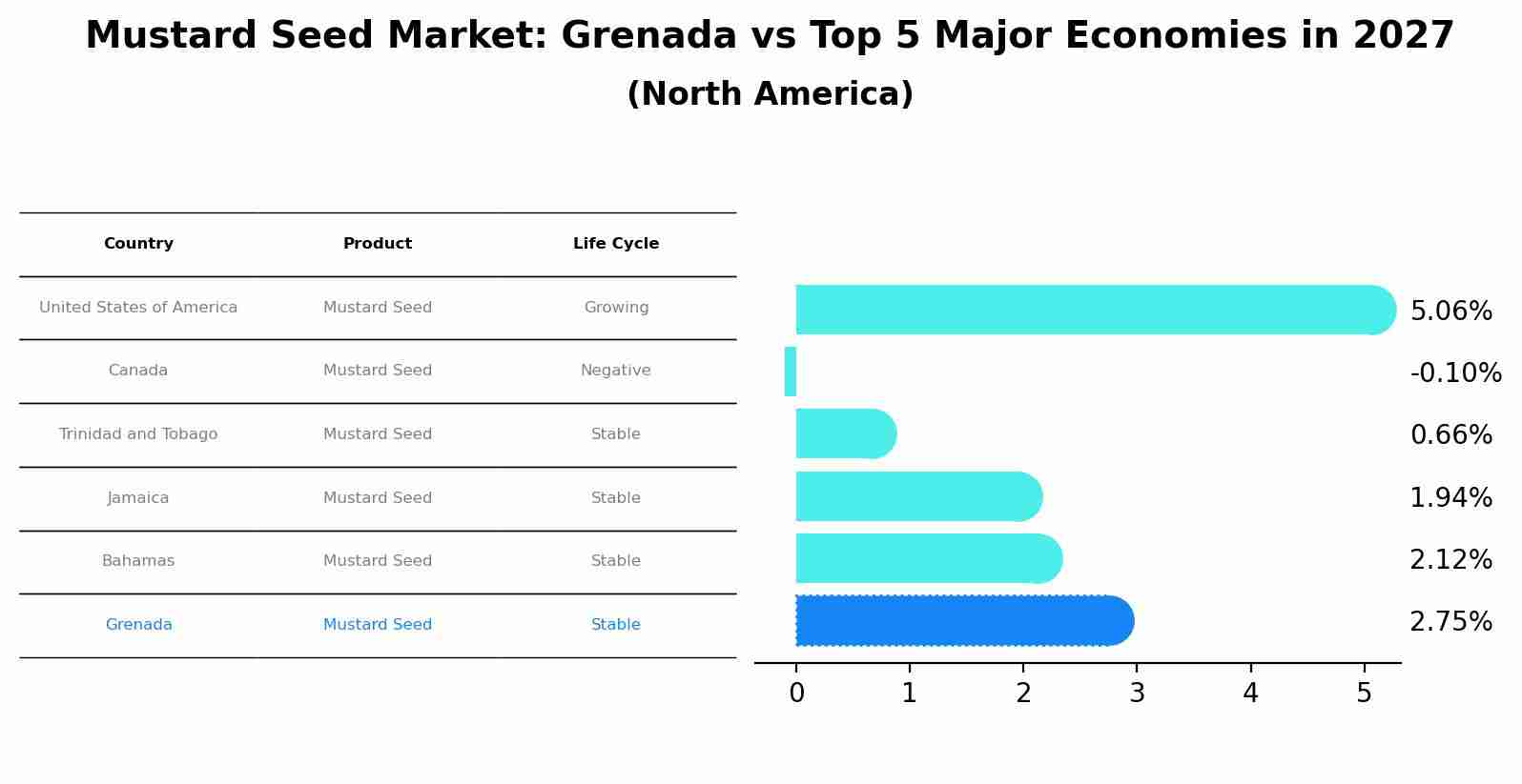 Mustard Seed Market: Grenada vs Top 5 Major Economies in 2027 (North America)