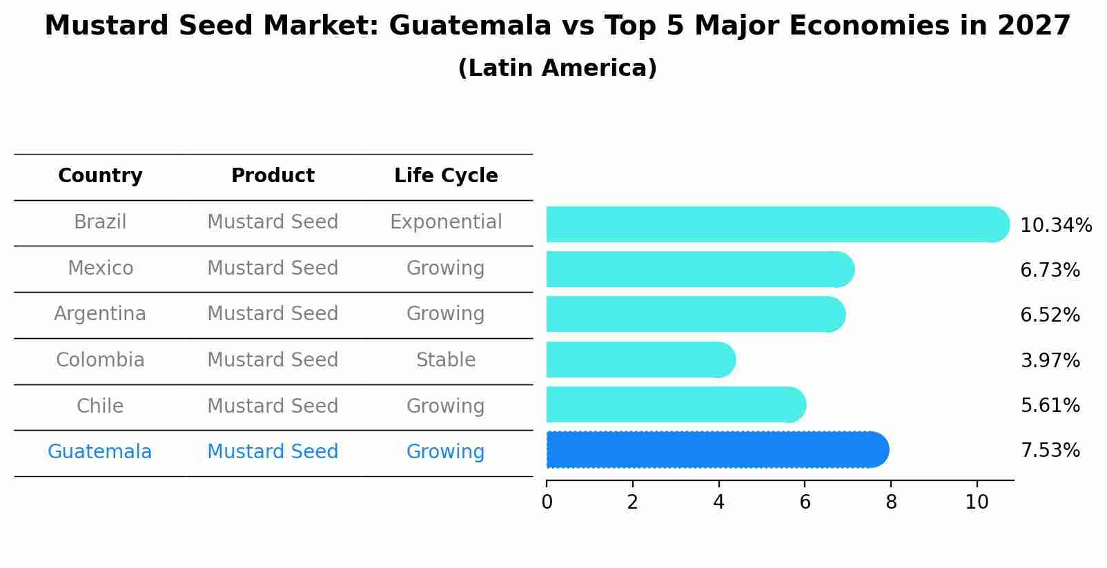 Mustard Seed Market: Guatemala vs Top 5 Major Economies in 2027 (Latin America)