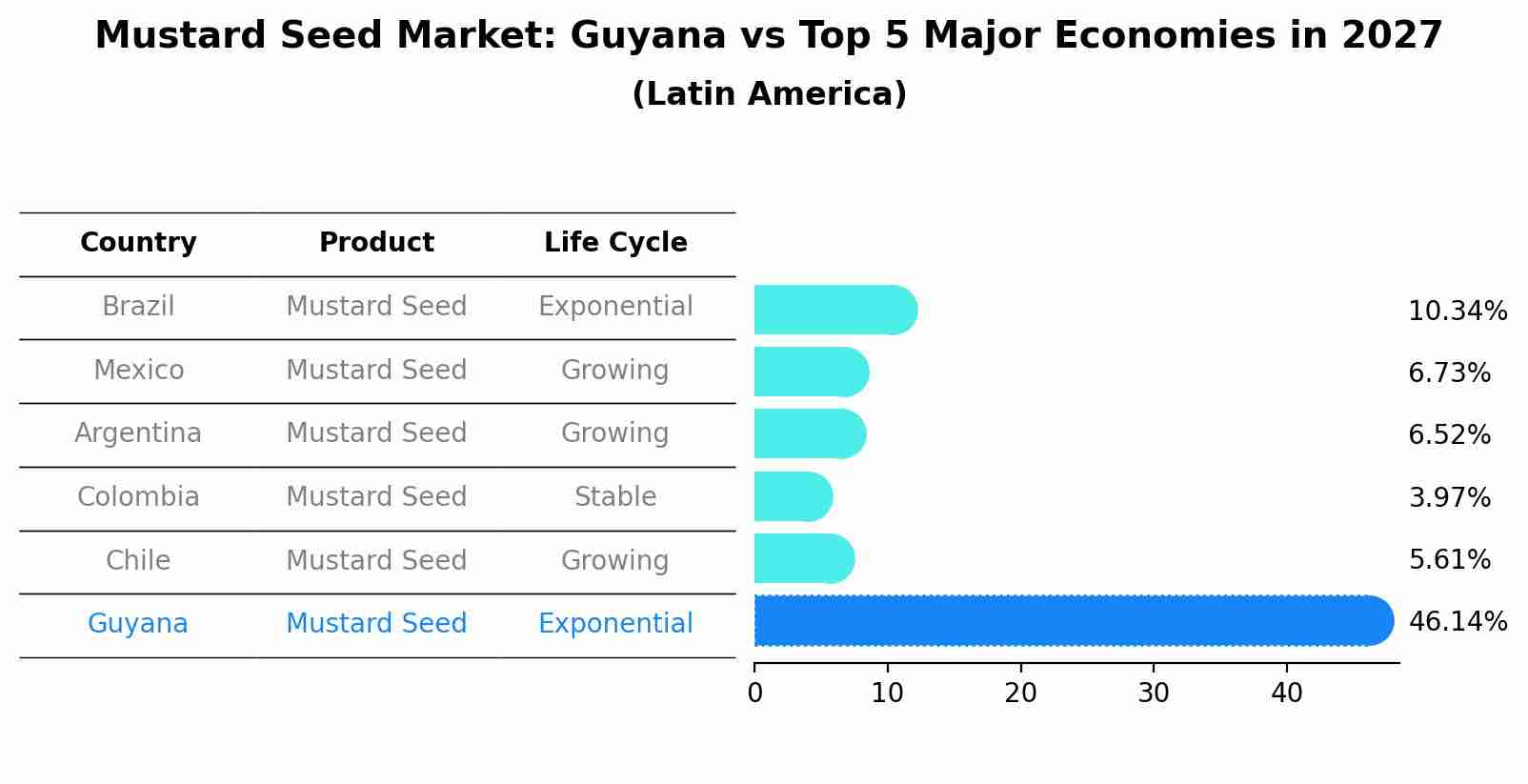 Mustard Seed Market: Guyana vs Top 5 Major Economies in 2027 (Latin America)