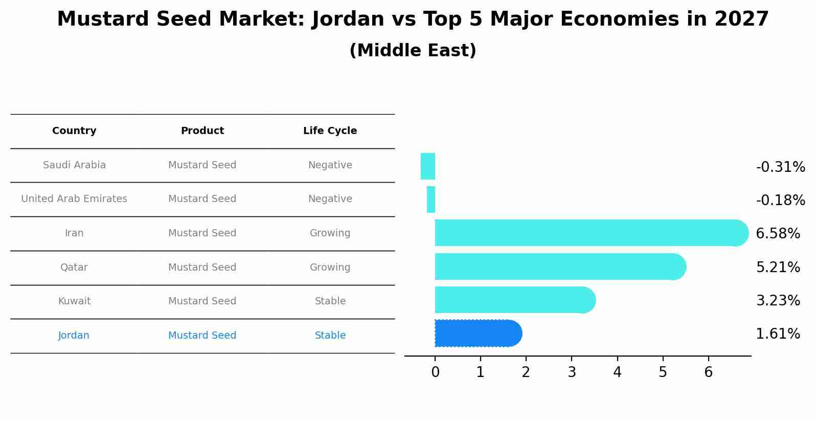 Mustard Seed Market: Jordan vs Top 5 Major Economies in 2027 (Middle East)