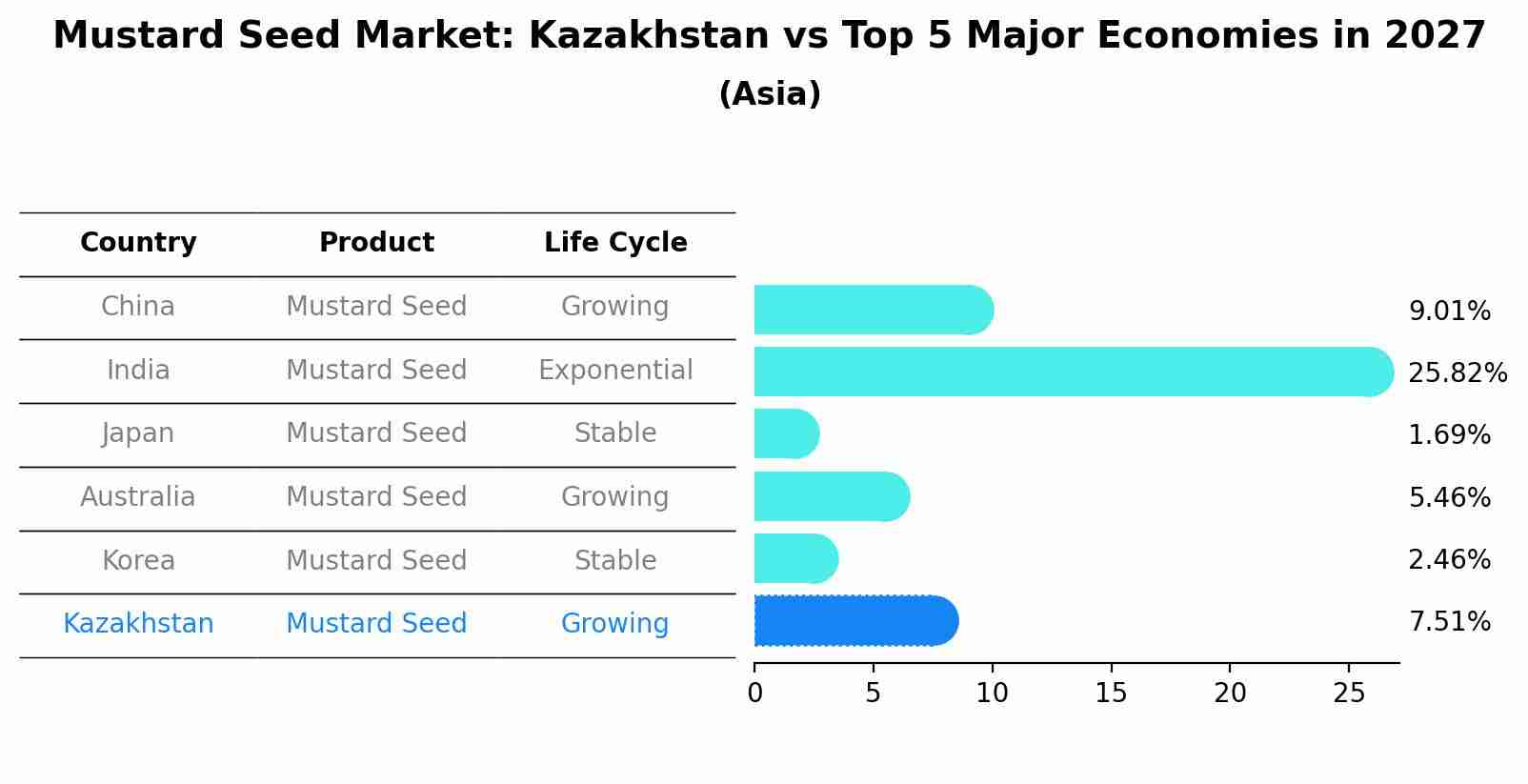 Mustard Seed Market: Kazakhstan vs Top 5 Major Economies in 2027 (Asia)