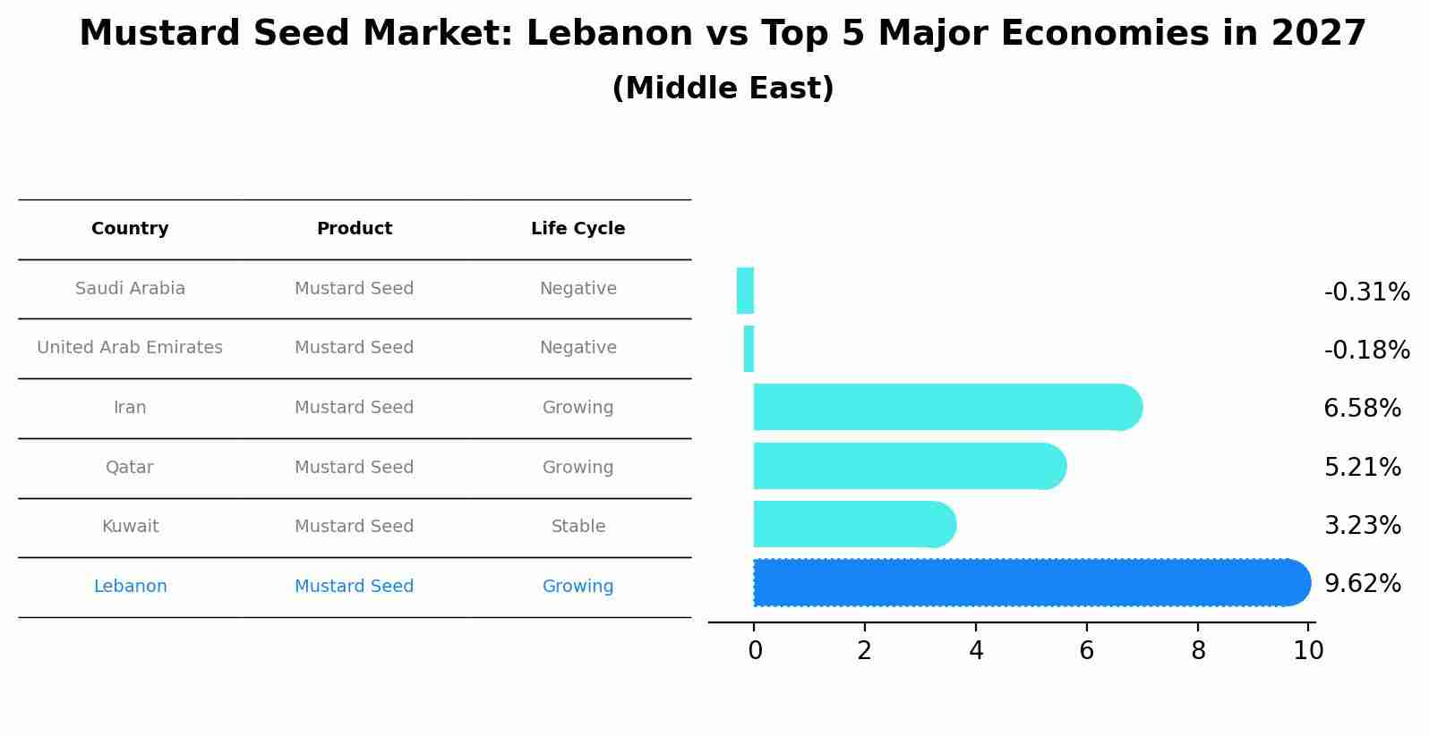 Mustard Seed Market: Lebanon vs Top 5 Major Economies in 2027 (Middle East)