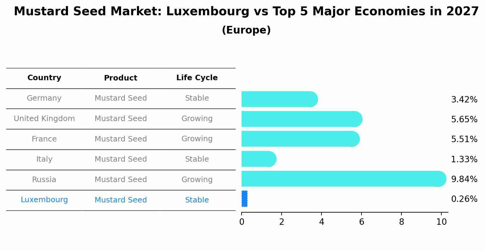 Mustard Seed Market: Luxembourg vs Top 5 Major Economies in 2027 (Europe)