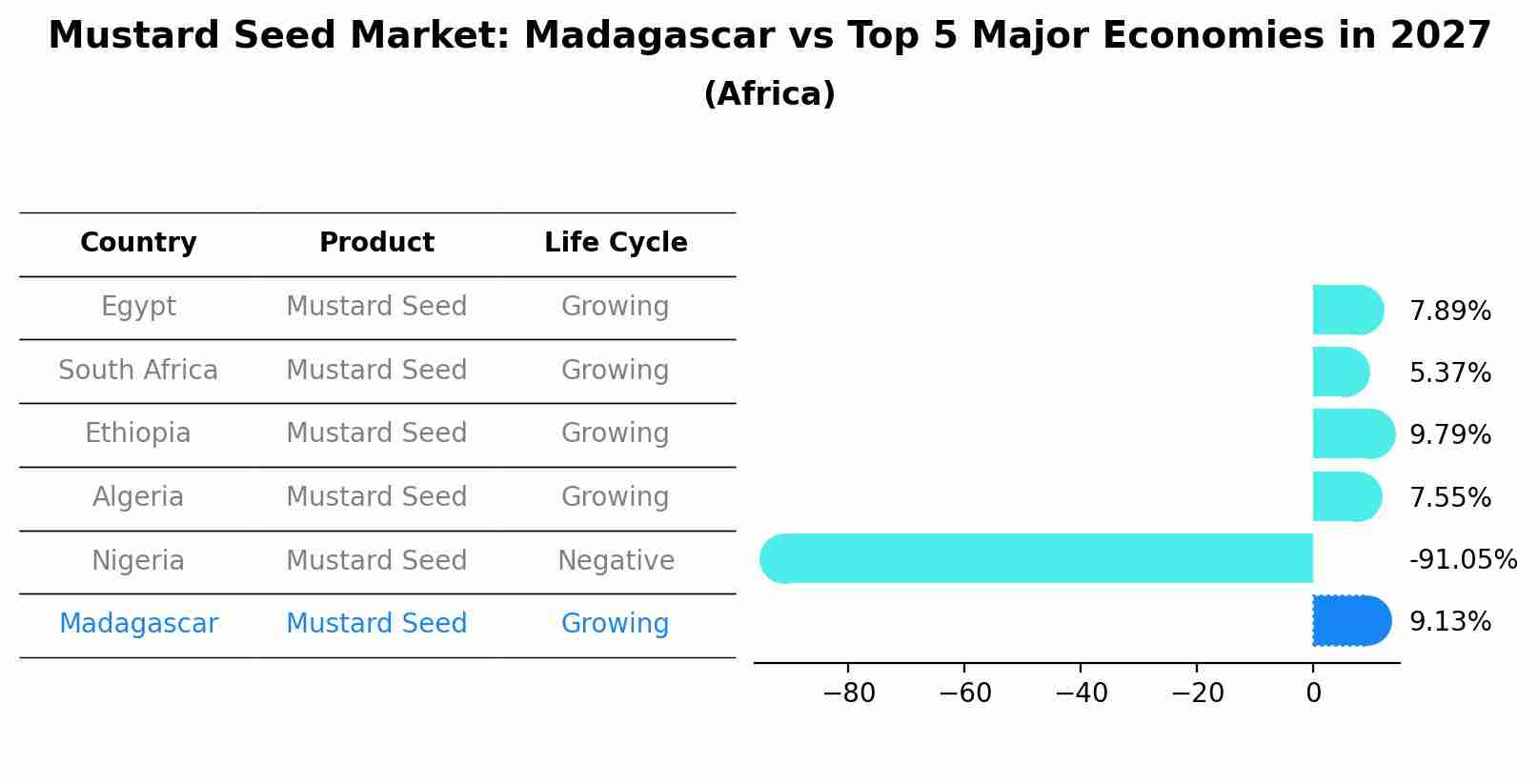 Mustard Seed Market: Madagascar vs Top 5 Major Economies in 2027 (Africa)