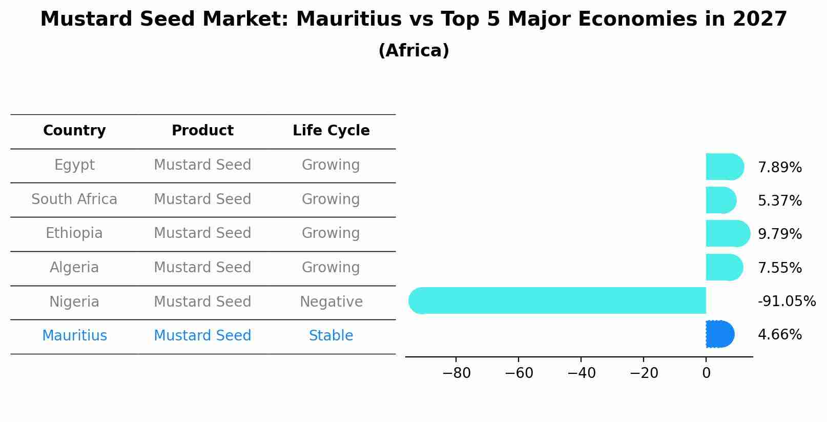 Mustard Seed Market: Mauritius vs Top 5 Major Economies in 2027 (Africa)