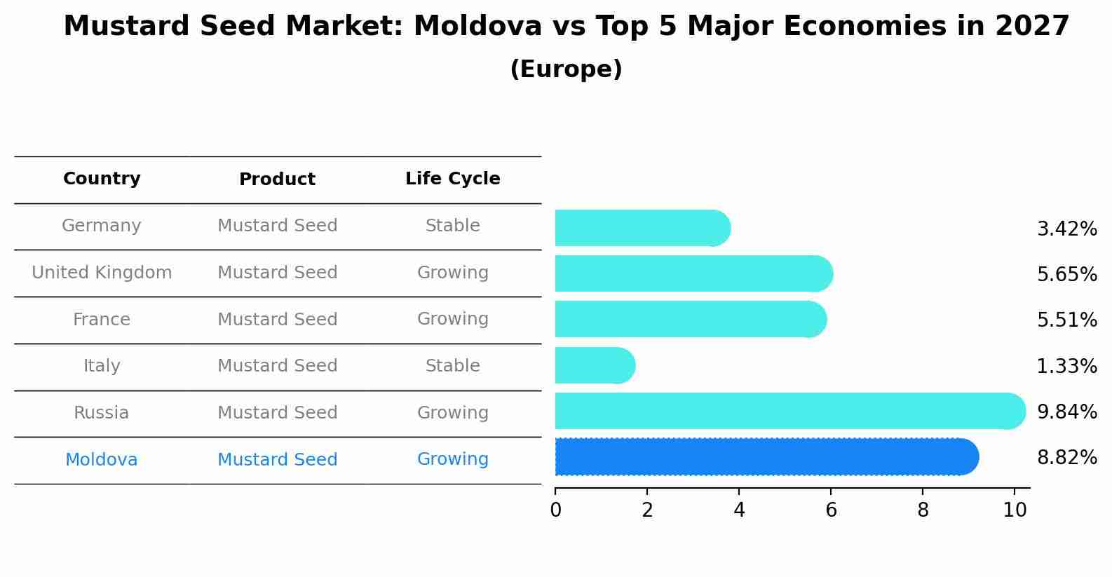 Mustard Seed Market: Moldova vs Top 5 Major Economies in 2027 (Europe)