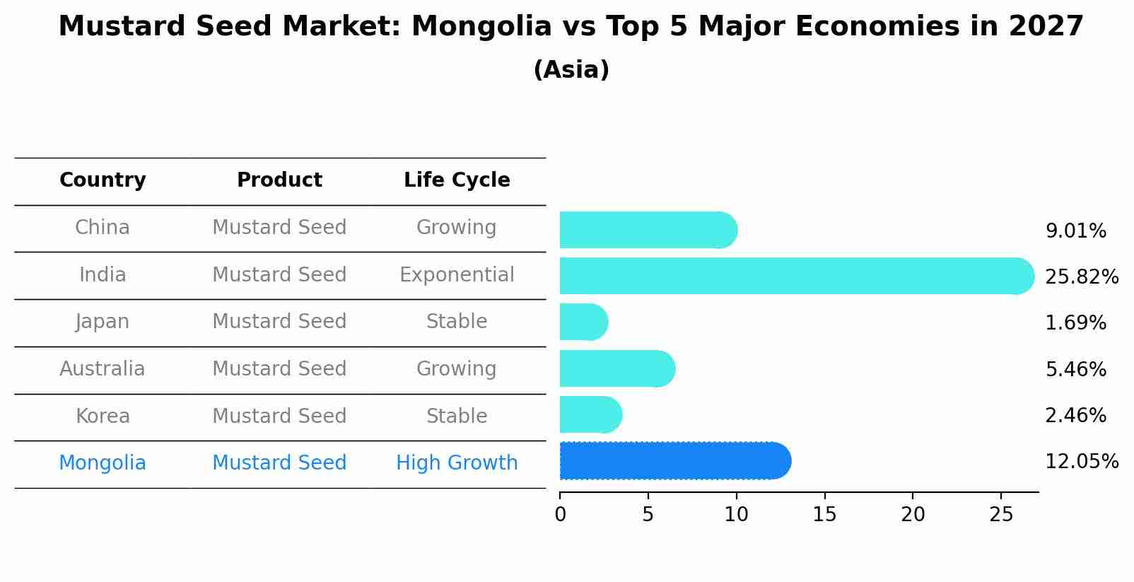 Mustard Seed Market: Mongolia vs Top 5 Major Economies in 2027 (Asia)