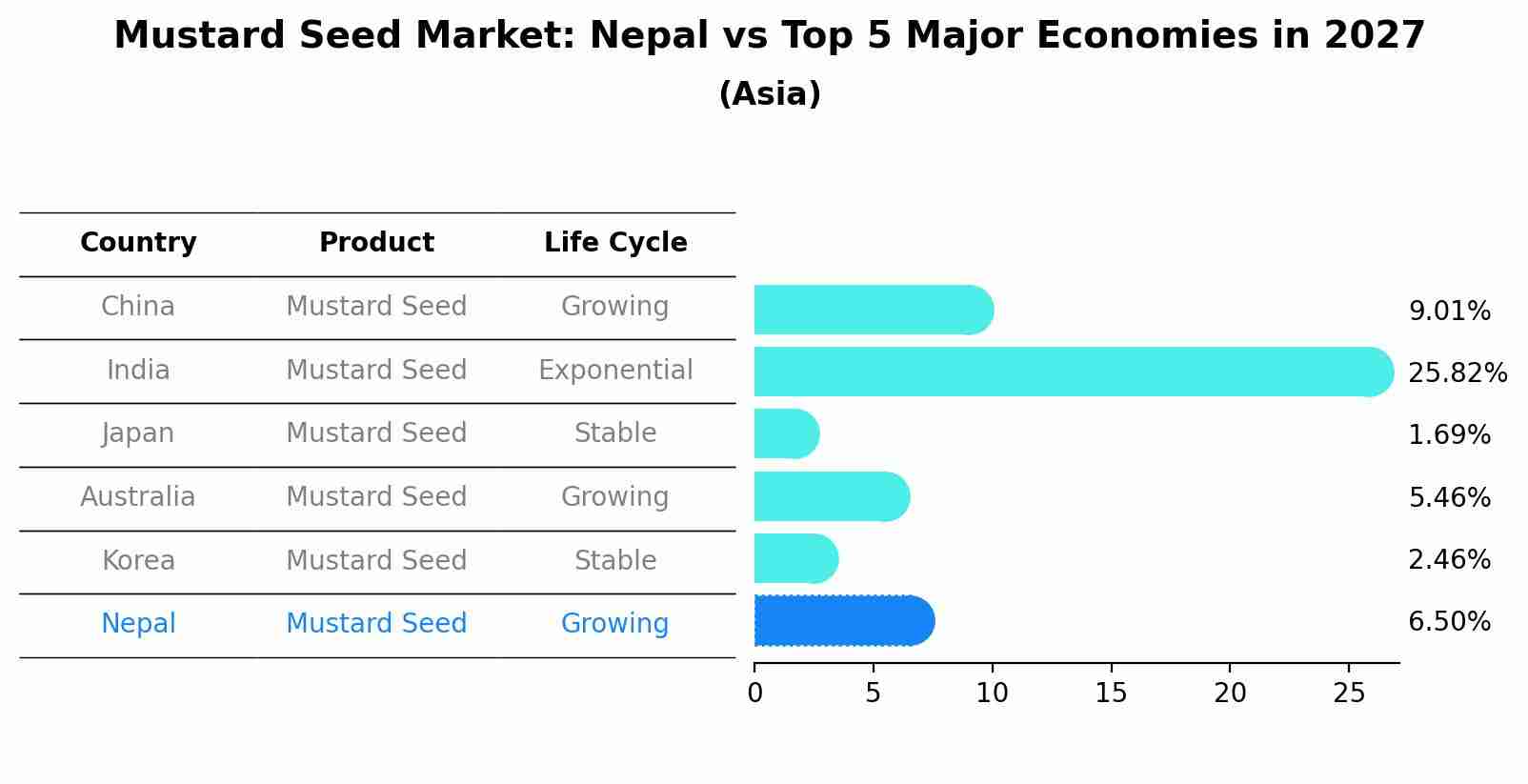 Mustard Seed Market: Nepal vs Top 5 Major Economies in 2027 (Asia)