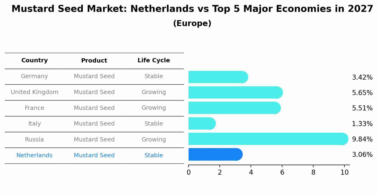 Mustard Seed Market: Netherlands vs Top 5 Major Economies in 2027 (Europe)