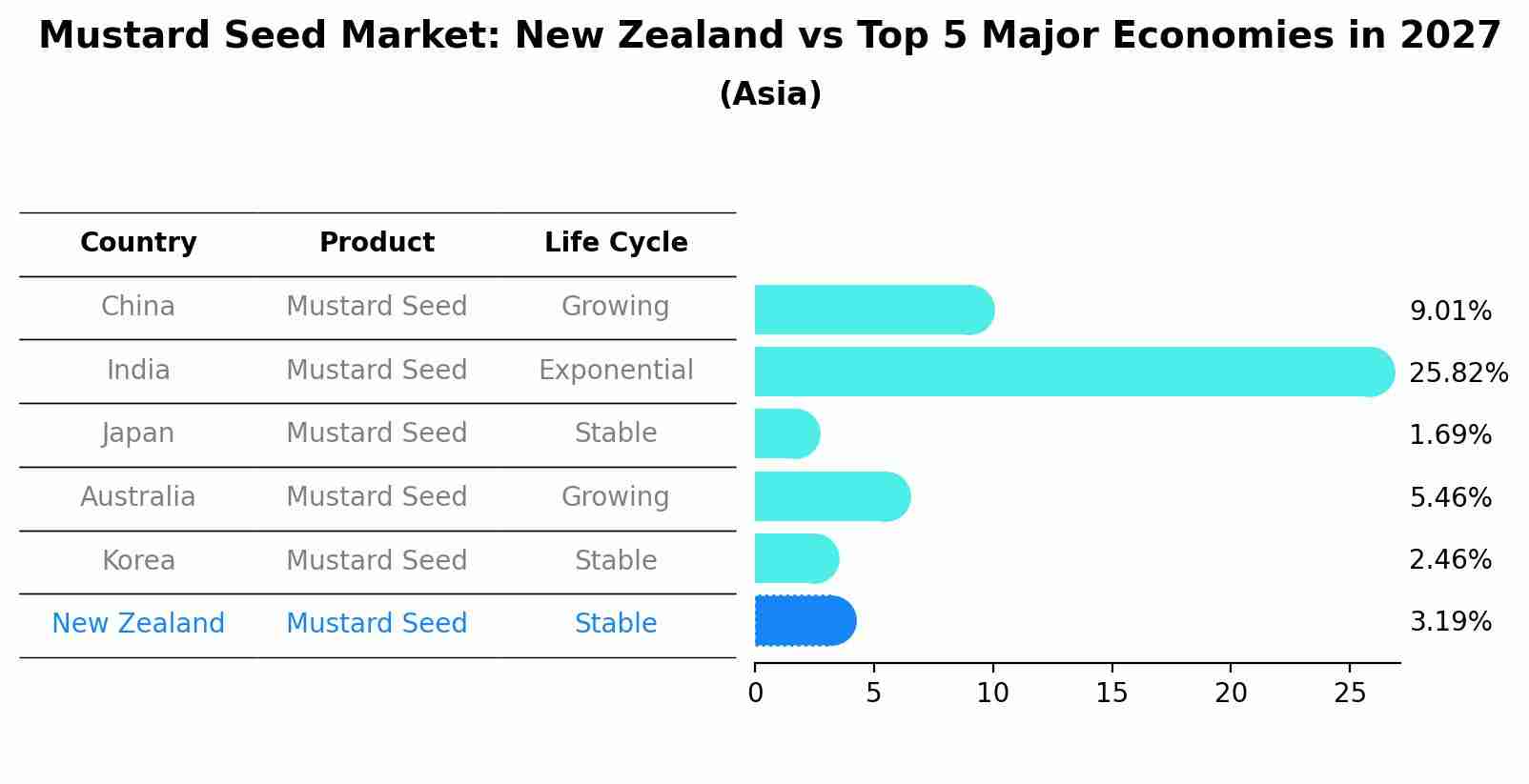Mustard Seed Market: New Zealand vs Top 5 Major Economies in 2027 (Asia)