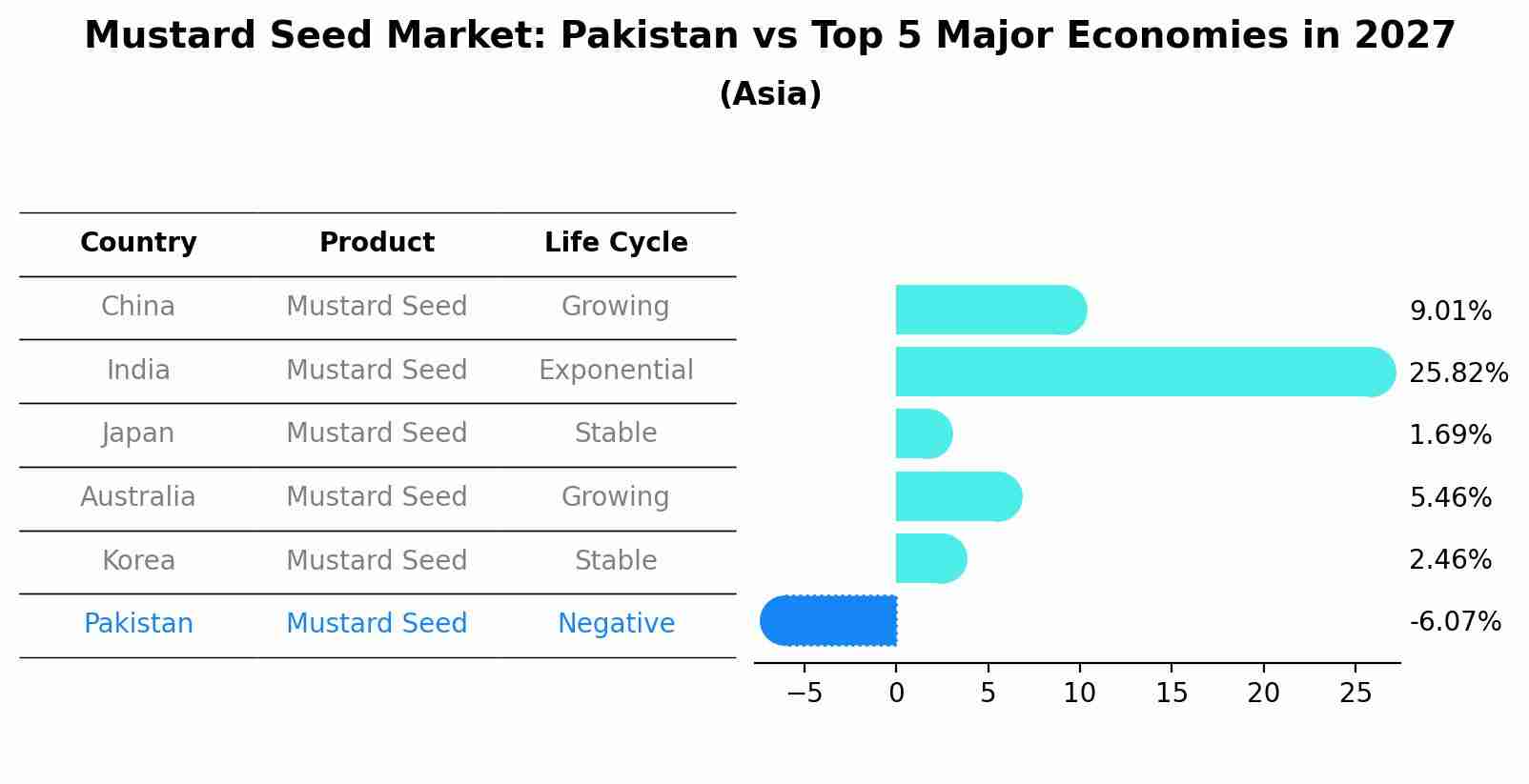 Mustard Seed Market: Pakistan vs Top 5 Major Economies in 2027 (Asia)
