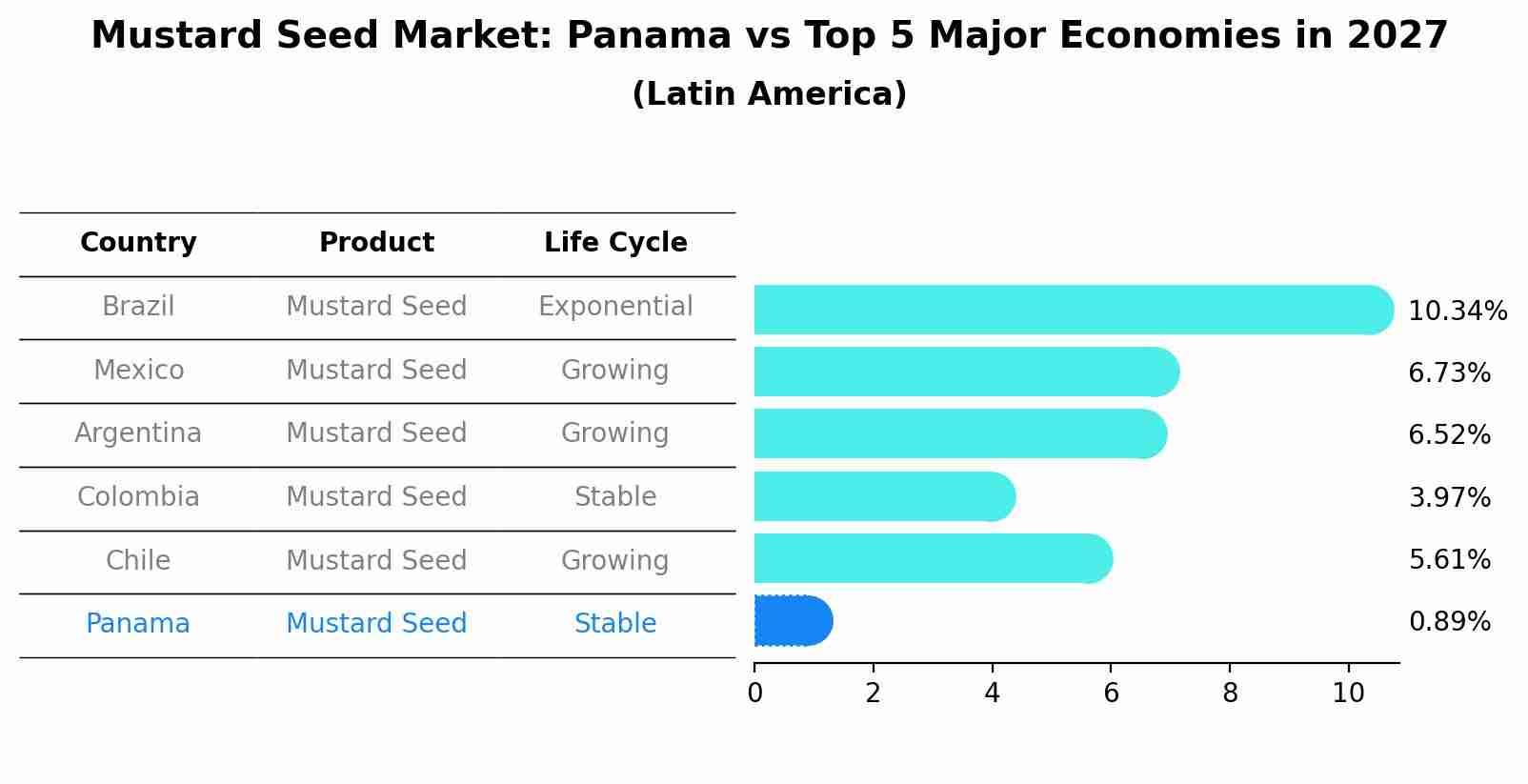 Mustard Seed Market: Panama vs Top 5 Major Economies in 2027 (Latin America)