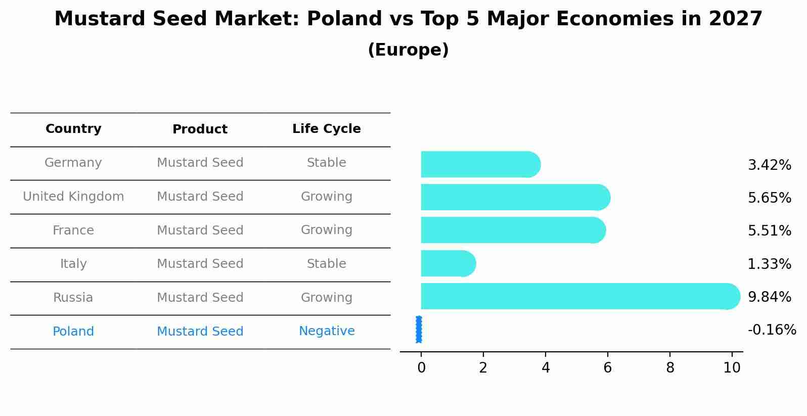 Mustard Seed Market: Poland vs Top 5 Major Economies in 2027 (Europe)