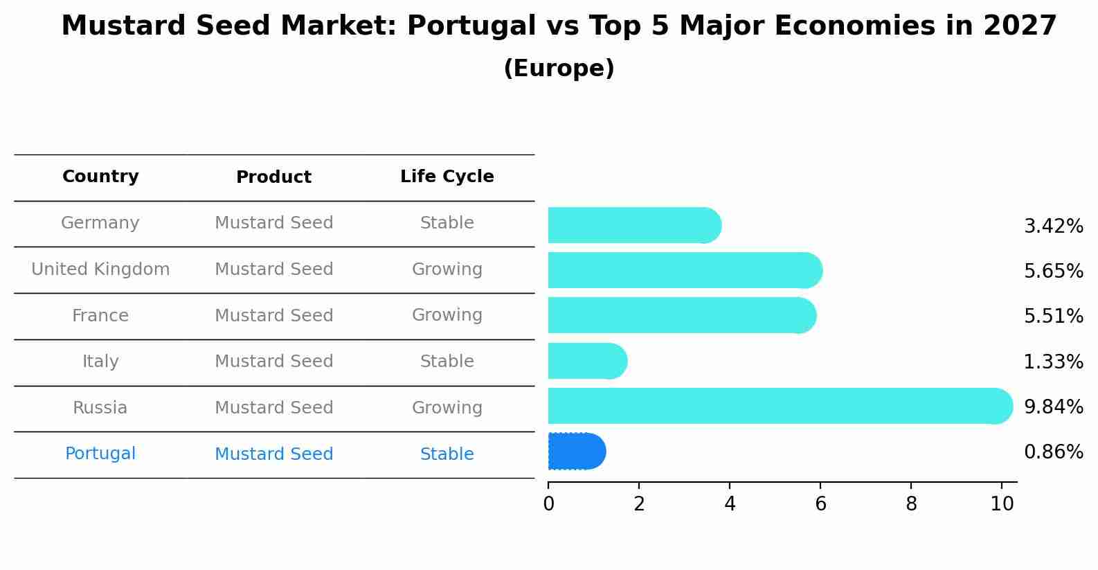 Mustard Seed Market: Portugal vs Top 5 Major Economies in 2027 (Europe)