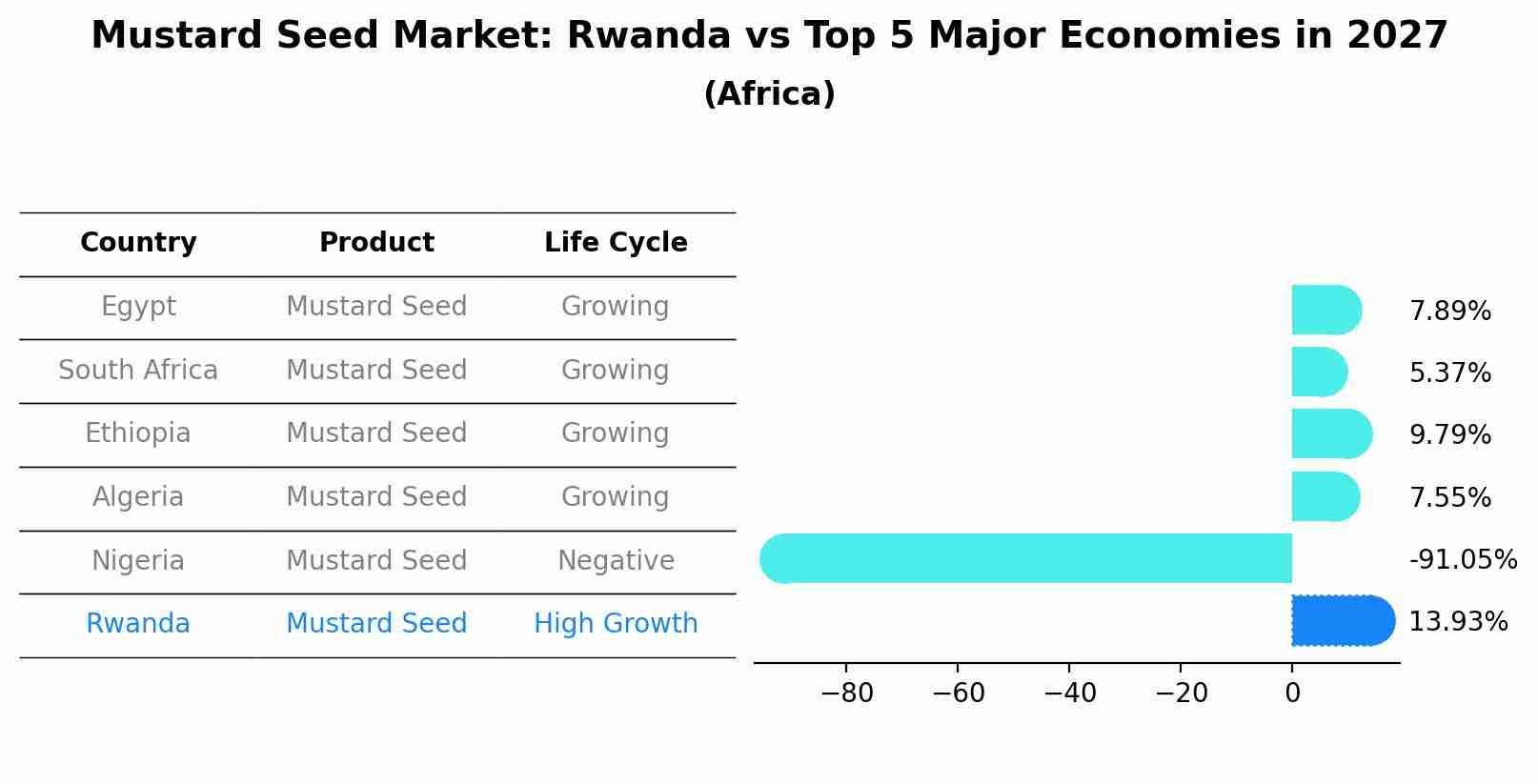 Mustard Seed Market: Rwanda vs Top 5 Major Economies in 2027 (Africa)
