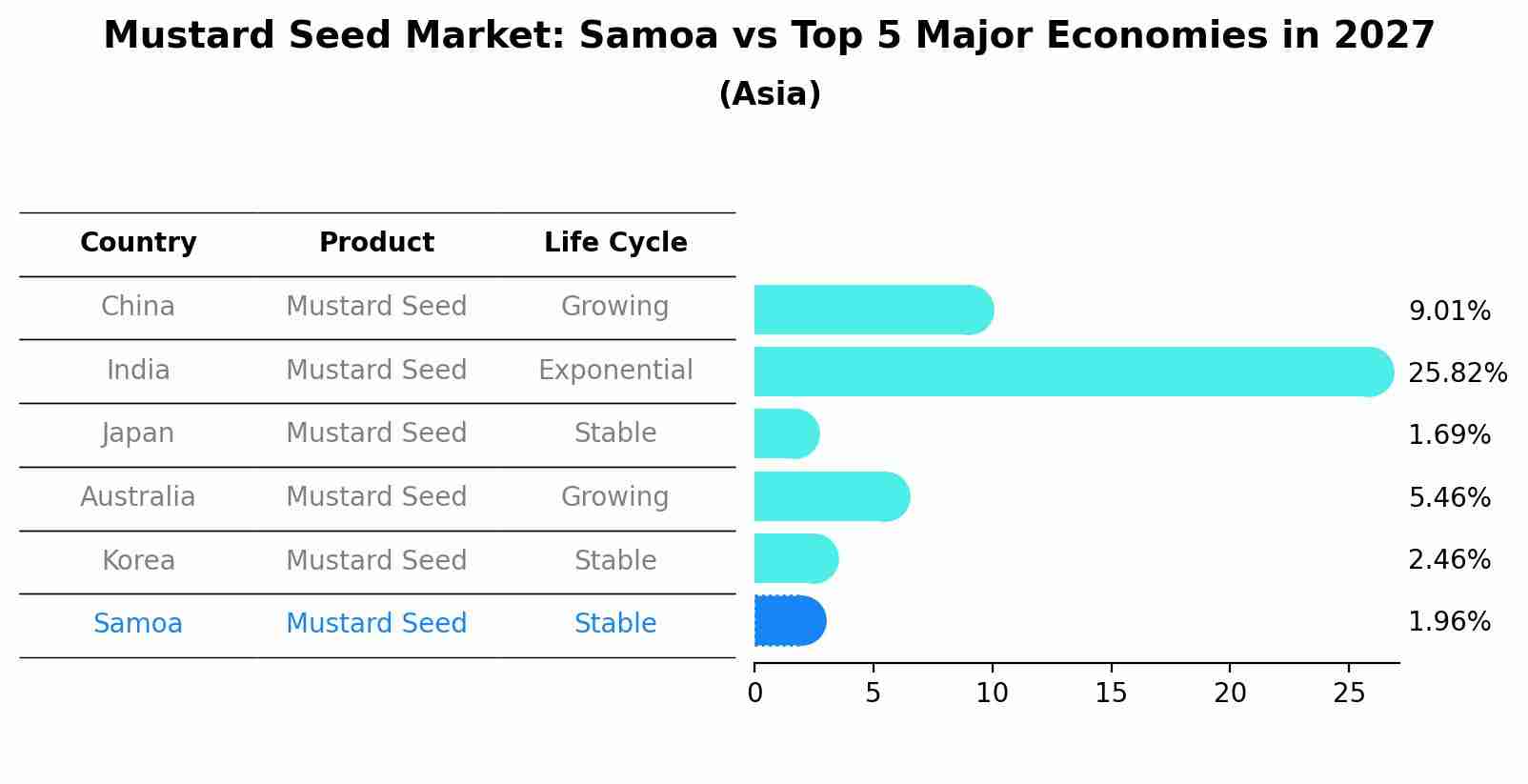 Mustard Seed Market: Samoa vs Top 5 Major Economies in 2027 (Asia)