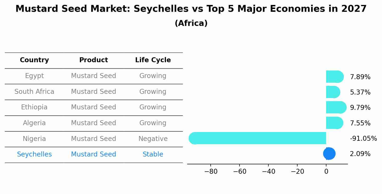 Mustard Seed Market: Seychelles vs Top 5 Major Economies in 2027 (Africa)
