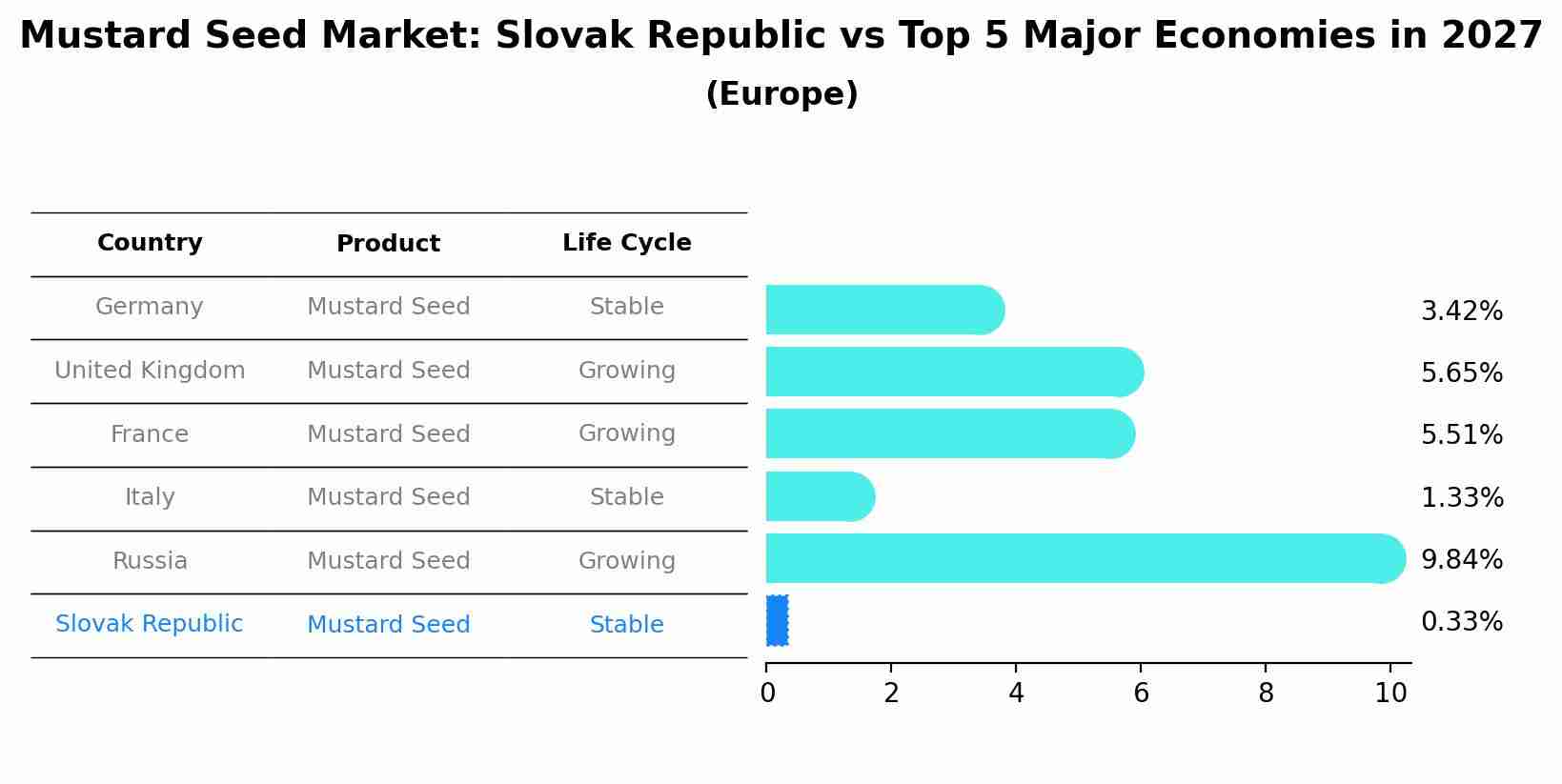 Mustard Seed Market: Slovak Republic vs Top 5 Major Economies in 2027 (Europe)