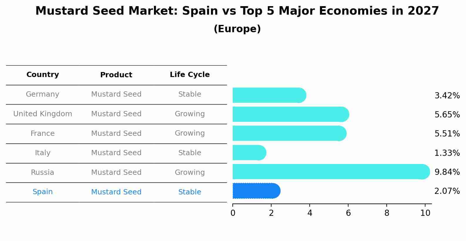 Mustard Seed Market: Spain vs Top 5 Major Economies in 2027 (Europe)