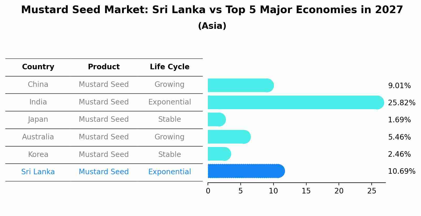 Mustard Seed Market: Sri Lanka vs Top 5 Major Economies in 2027 (Asia)