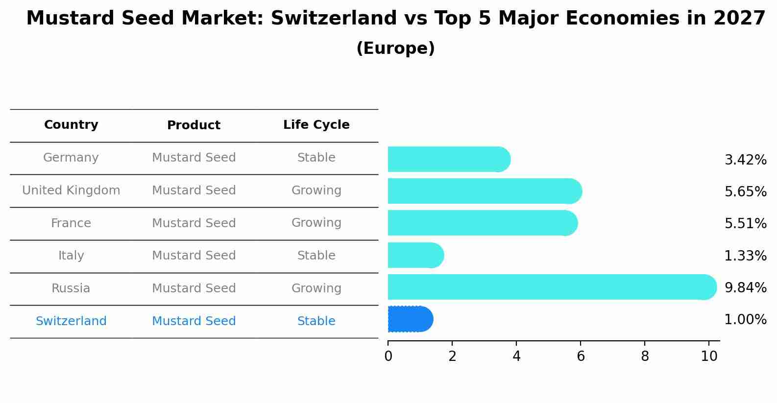 Mustard Seed Market: Switzerland vs Top 5 Major Economies in 2027 (Europe)