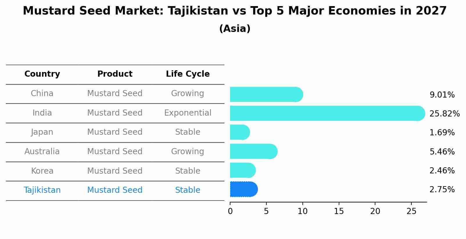 Mustard Seed Market: Tajikistan vs Top 5 Major Economies in 2027 (Asia)