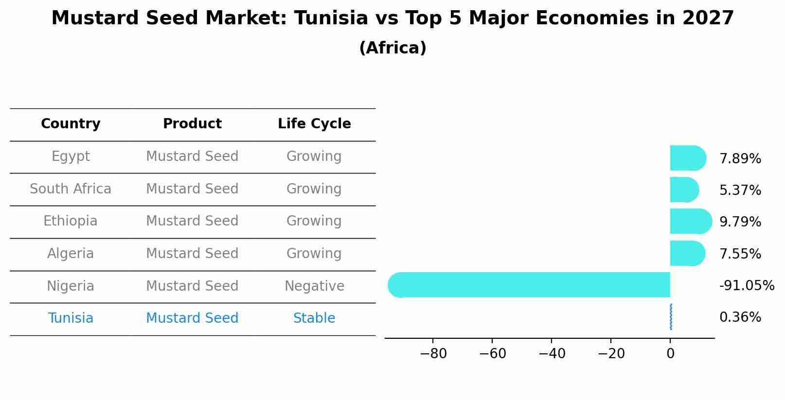 Mustard Seed Market: Tunisia vs Top 5 Major Economies in 2027 (Africa)