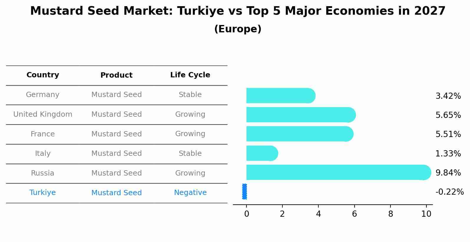 Mustard Seed Market: Turkiye vs Top 5 Major Economies in 2027 (Europe)