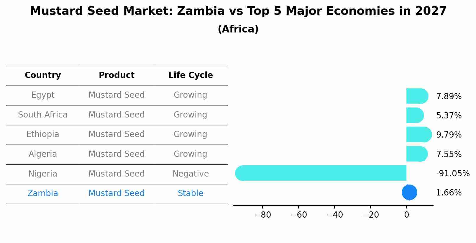 Mustard Seed Market: Zambia vs Top 5 Major Economies in 2027 (Africa)