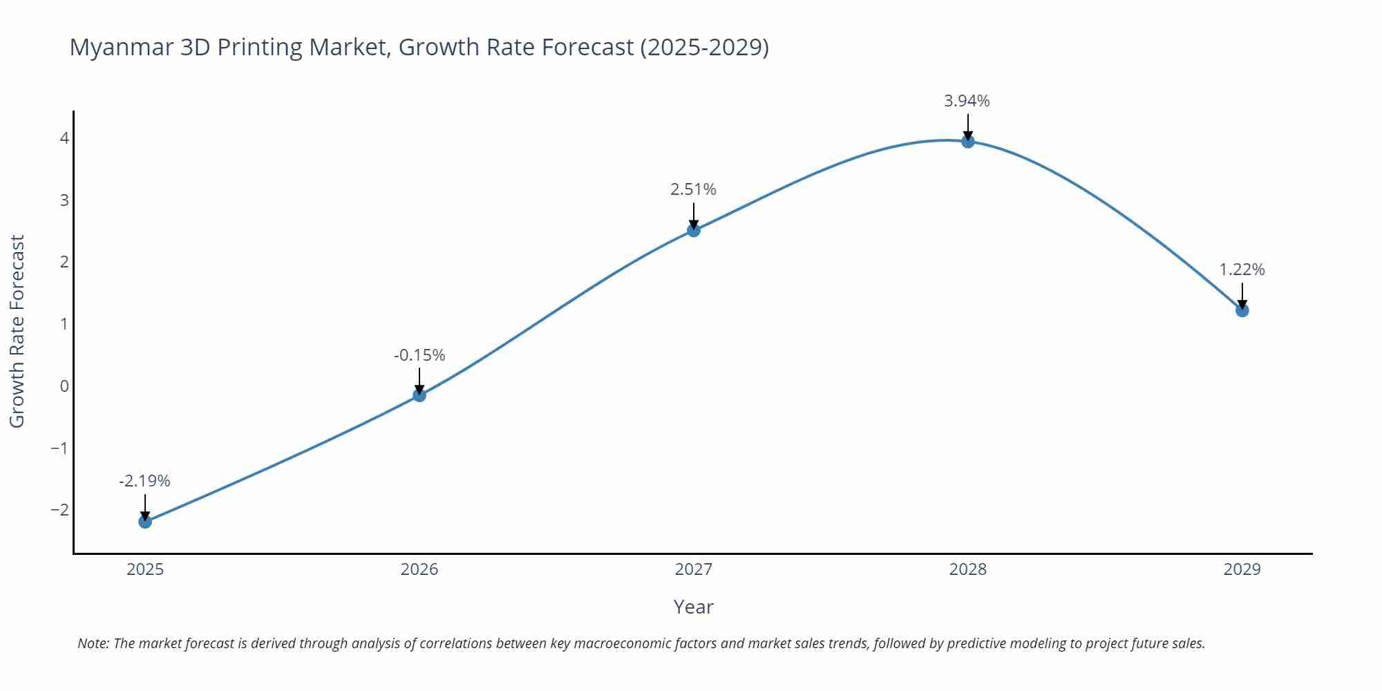 Myanmar 3D Printing Market Size Growth Rate