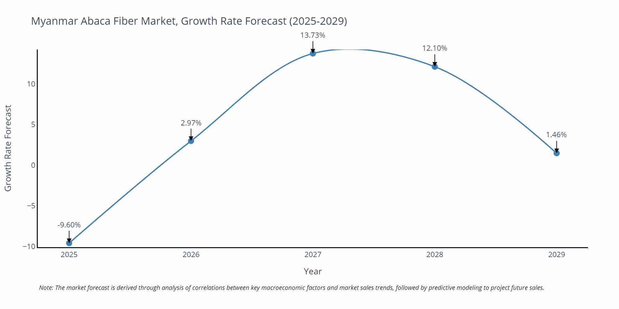 Myanmar Abaca Fiber Market Growth Rate