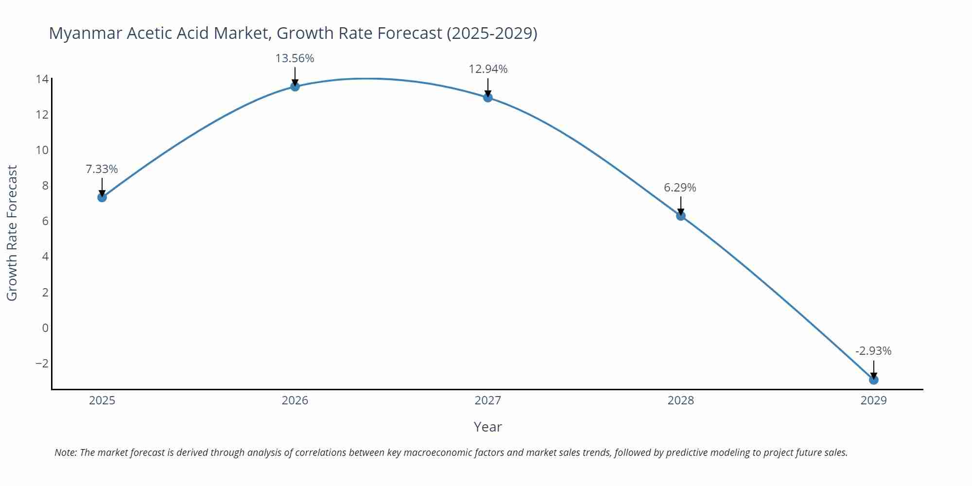 Myanmar Acetic Acid Market Growth Rate