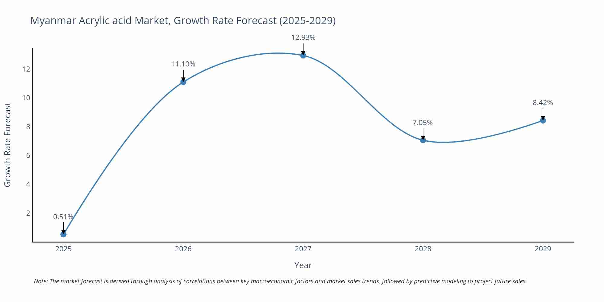Myanmar Acrylic acid Market Growth Rate
