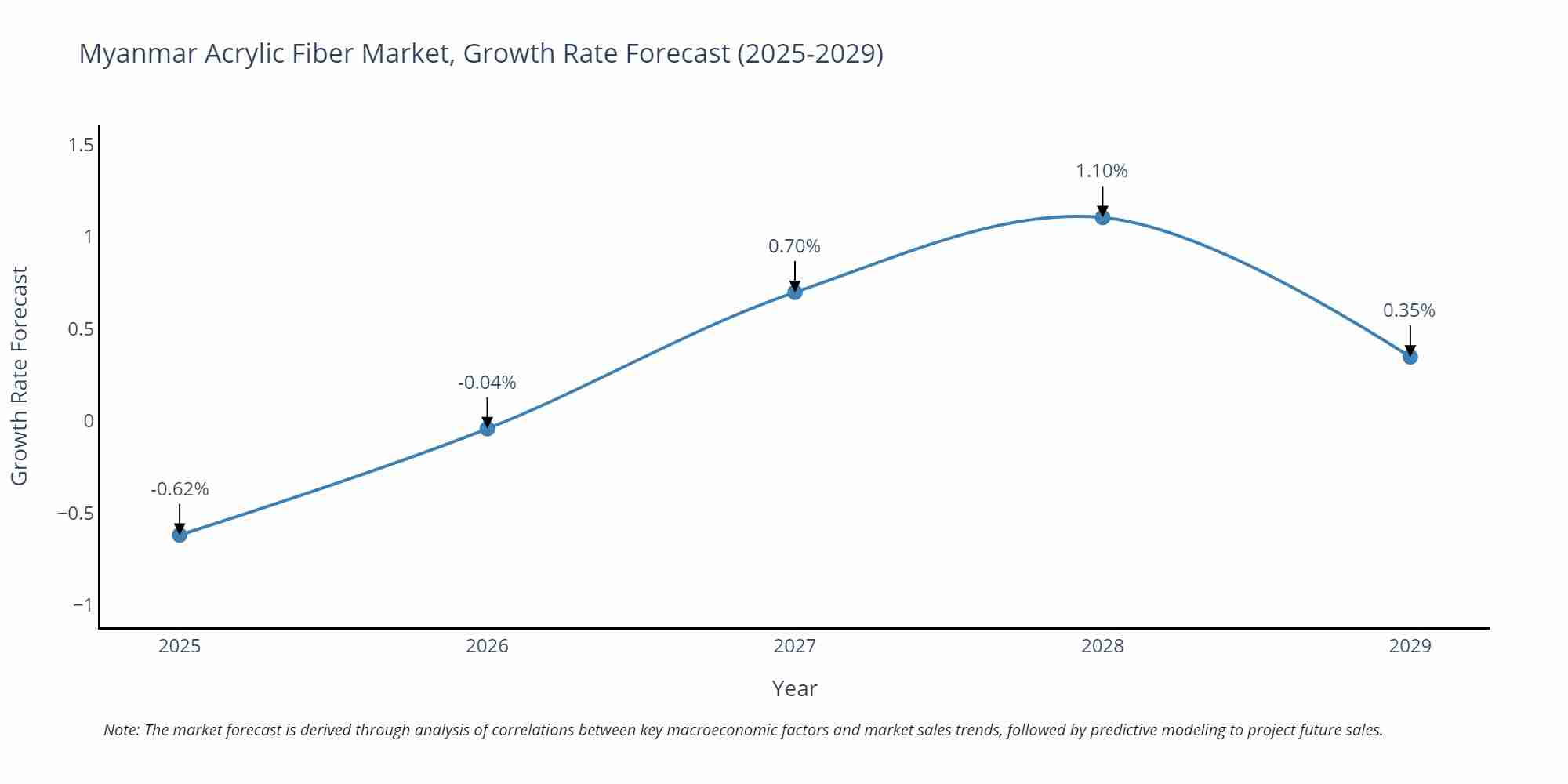 Myanmar Acrylic Fiber Market Growth Rate