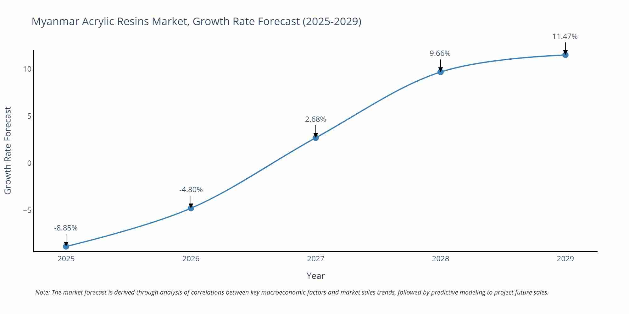 Myanmar Acrylic Resins Market Growth Rate