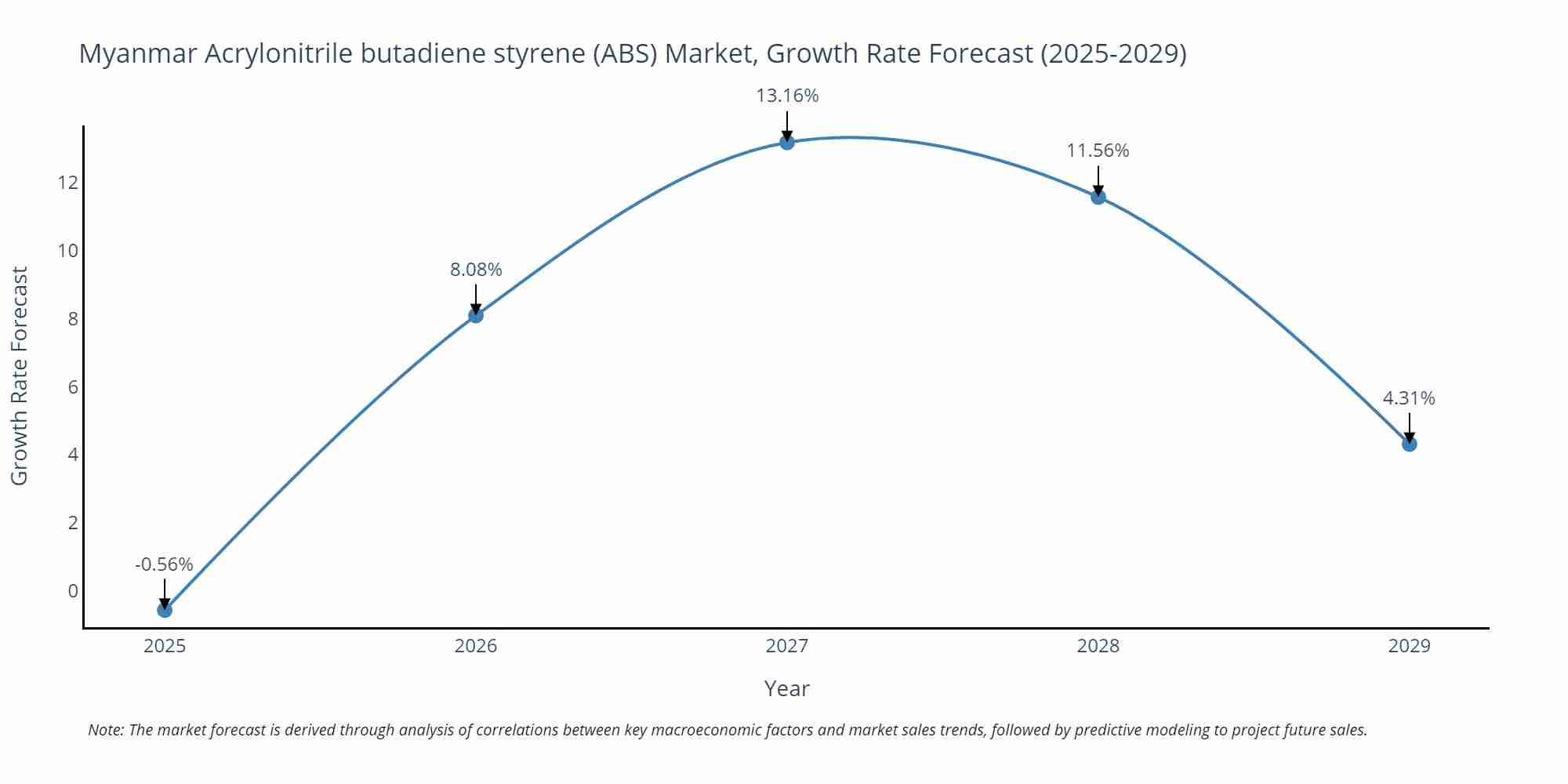 Myanmar Acrylonitrile butadiene styrene (ABS) Market Growth Rate