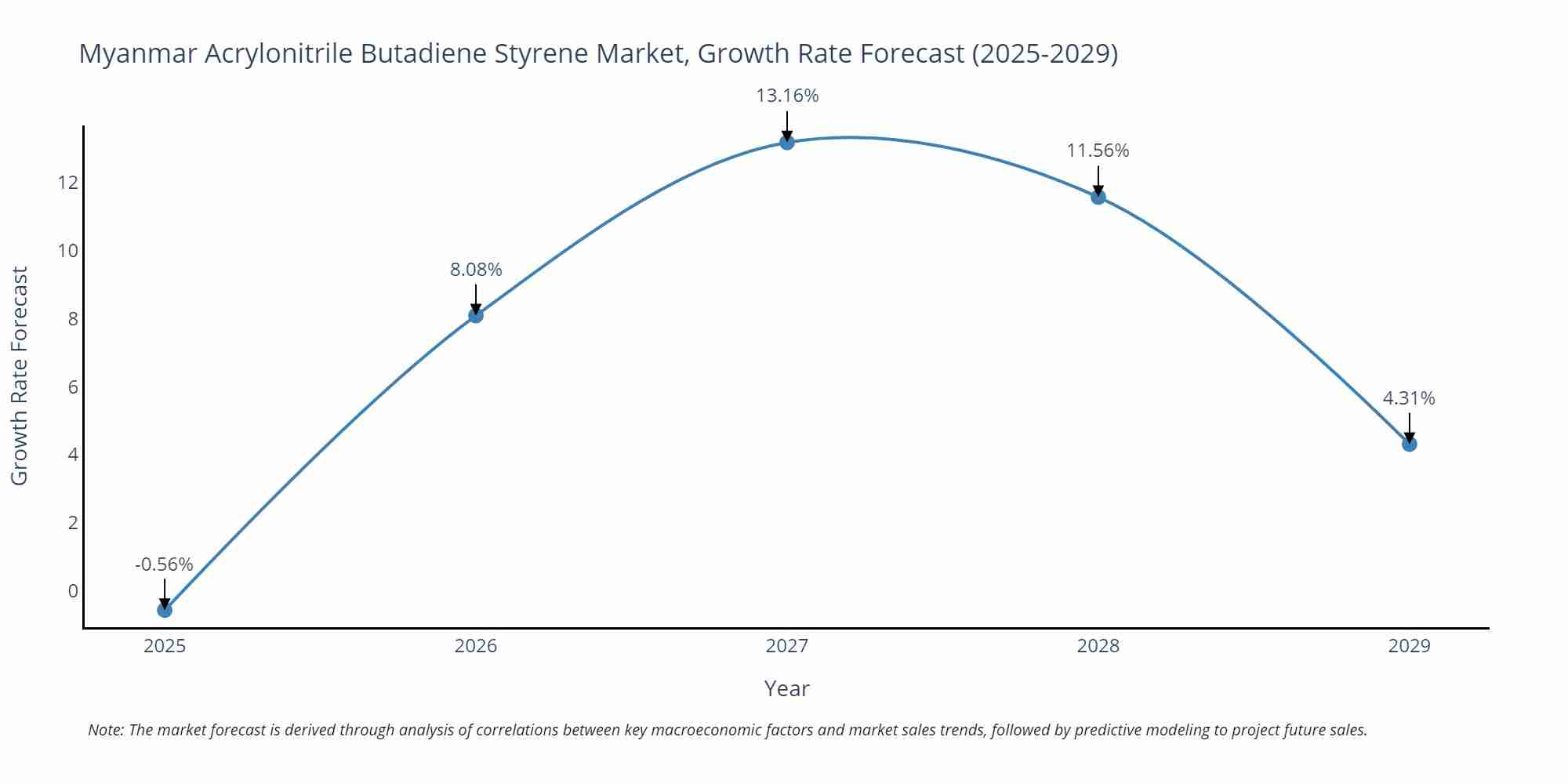 Myanmar Acrylonitrile Butadiene Styrene Market Growth Rate