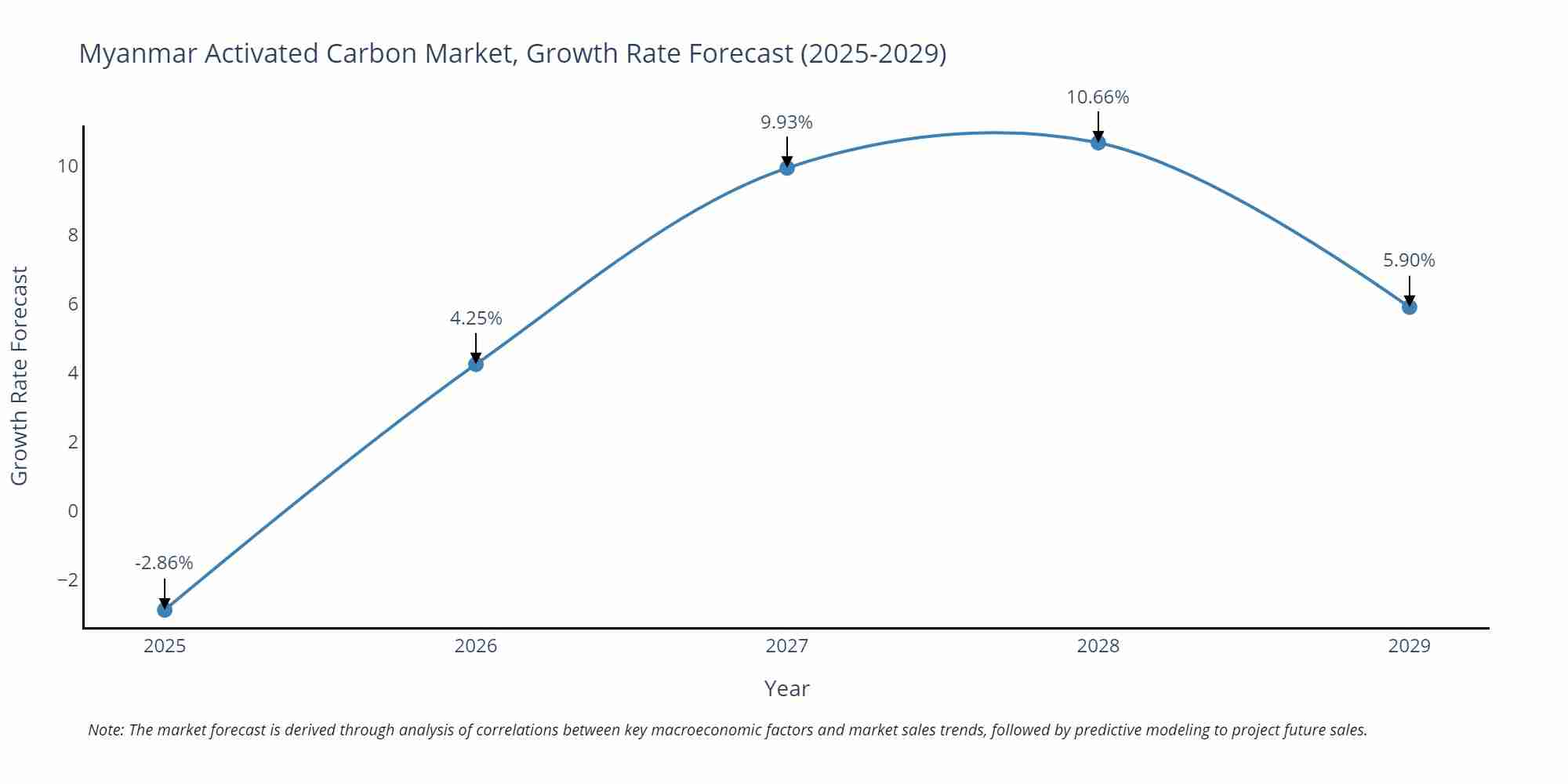Myanmar Activated Carbon Market Growth Rate