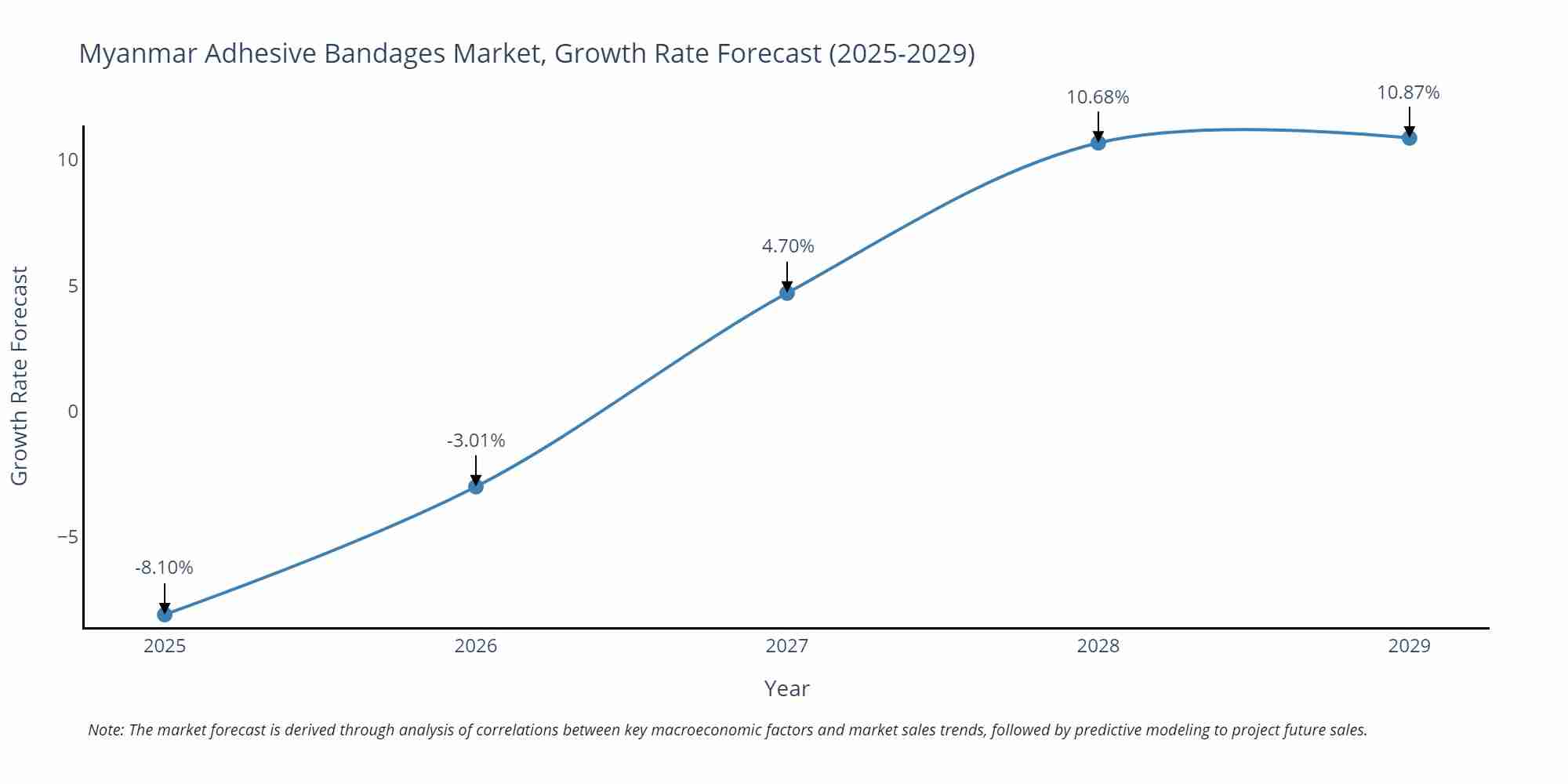 Myanmar Adhesive Bandages Market Growth Rate