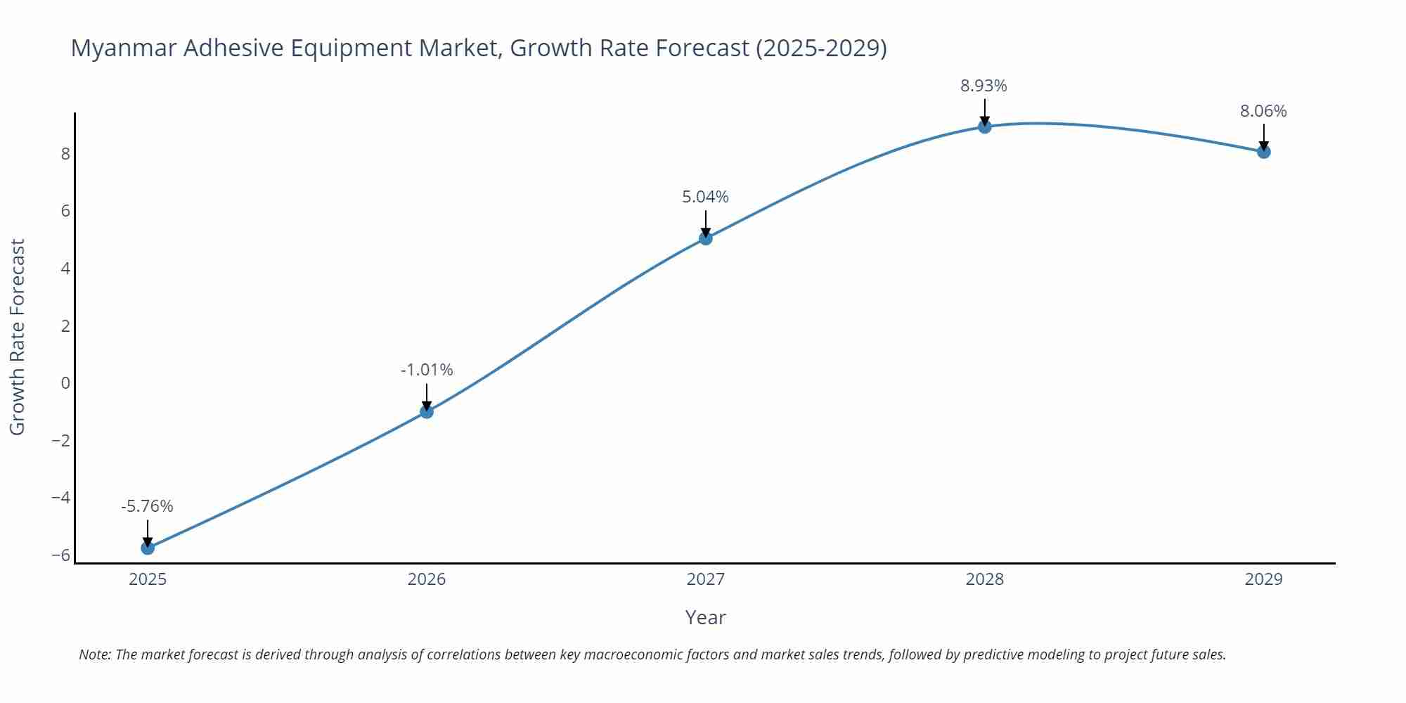 Myanmar Adhesive Equipment Market Growth Rate