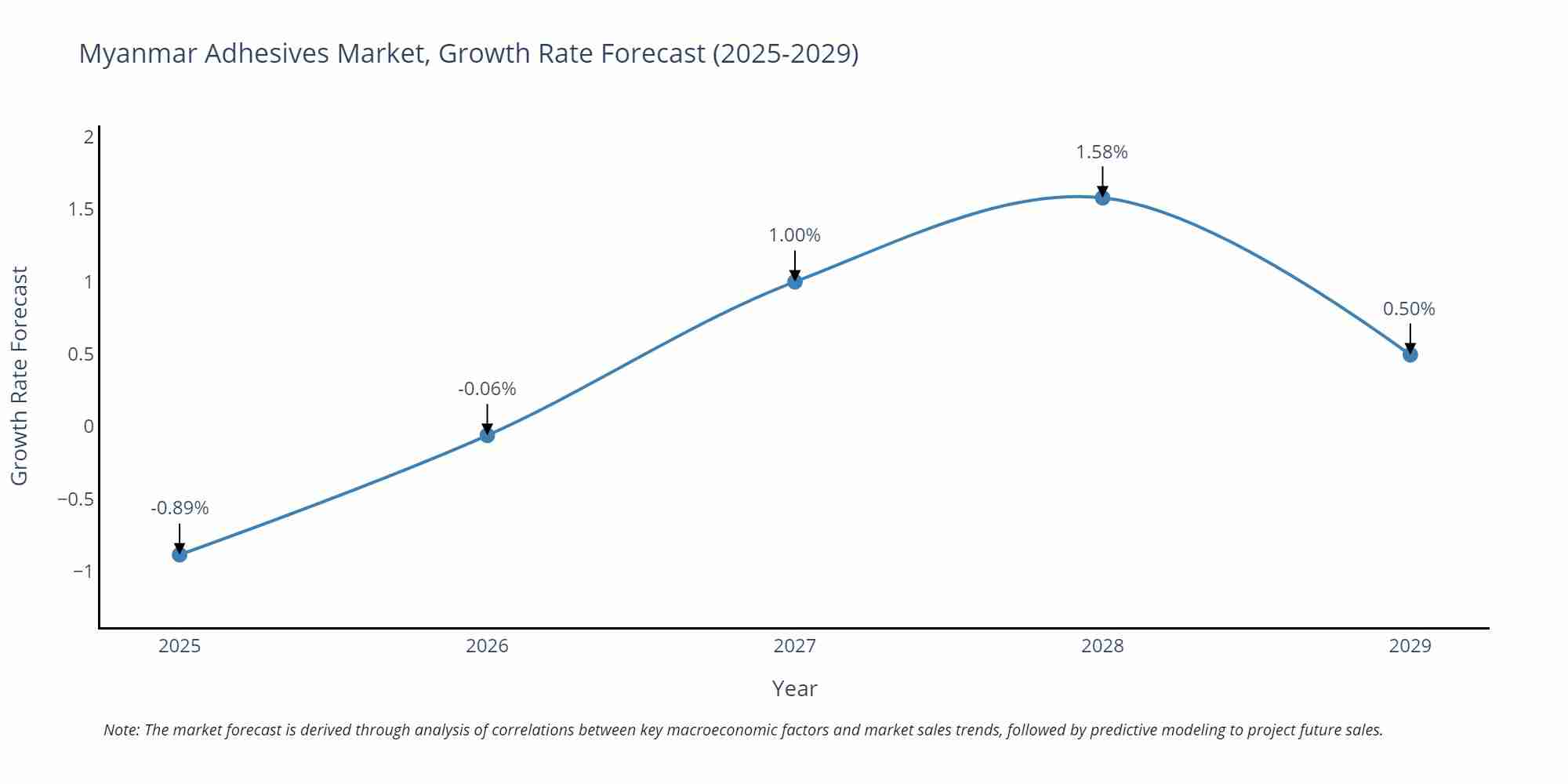 Myanmar Adhesives Market Size Growth Rate