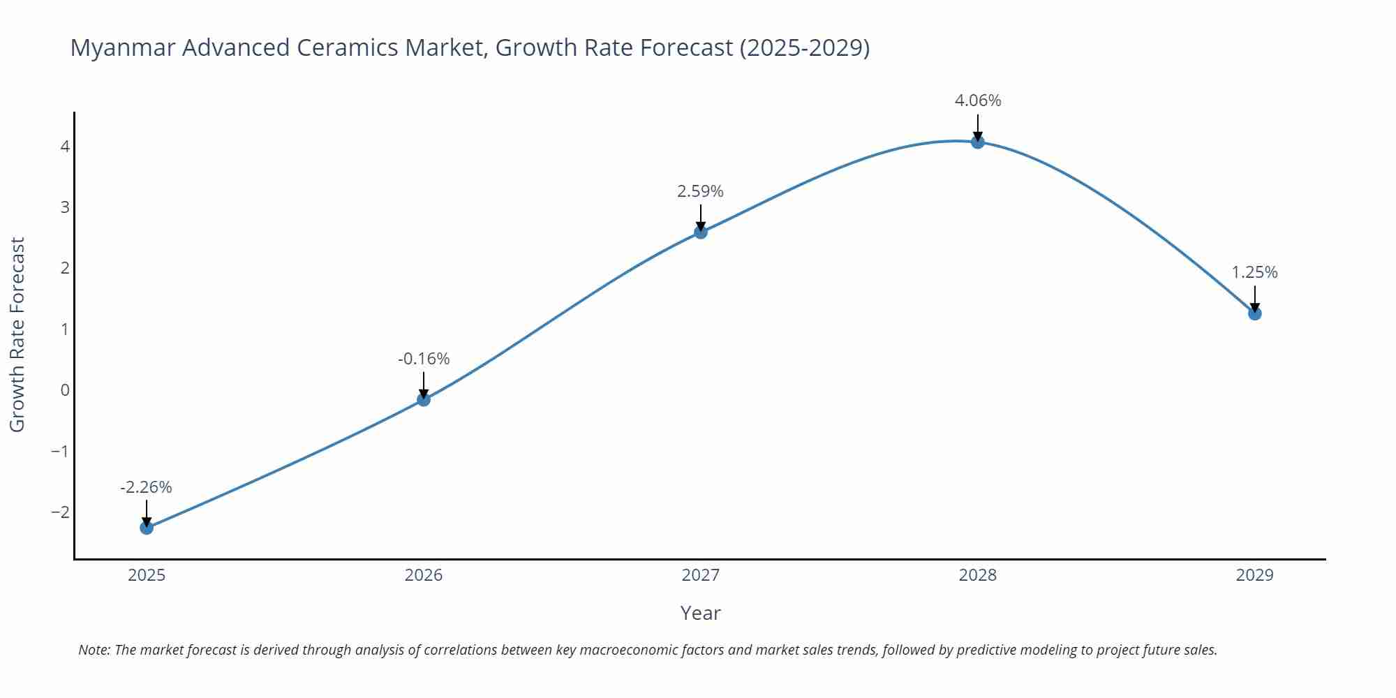 Myanmar Advanced Ceramics Market Growth Rate