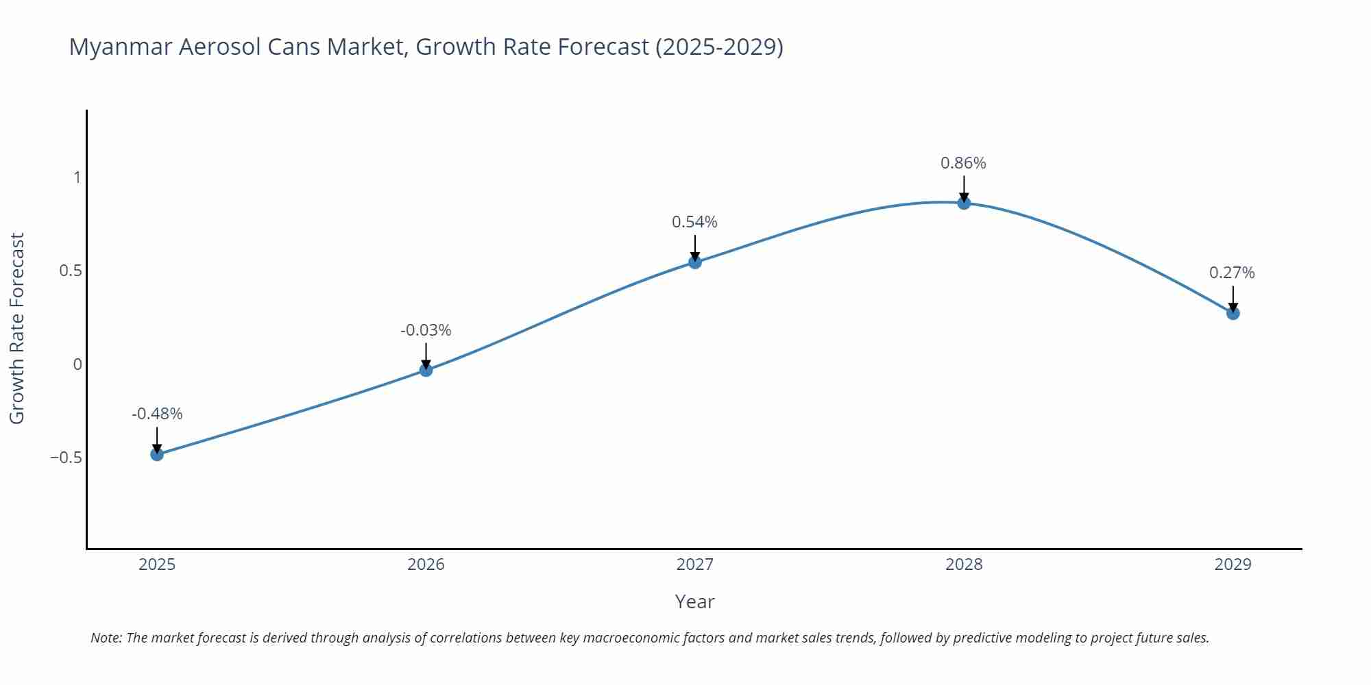 Myanmar Aerosol Cans Market Growth Rate