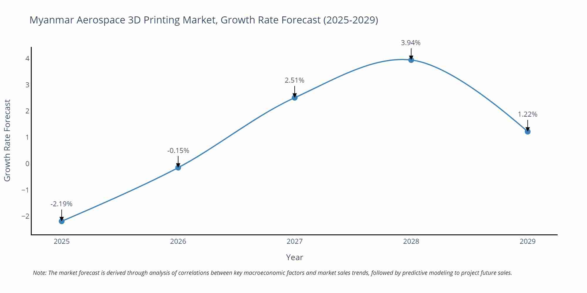 Myanmar Aerospace 3D Printing Market Growth Rate