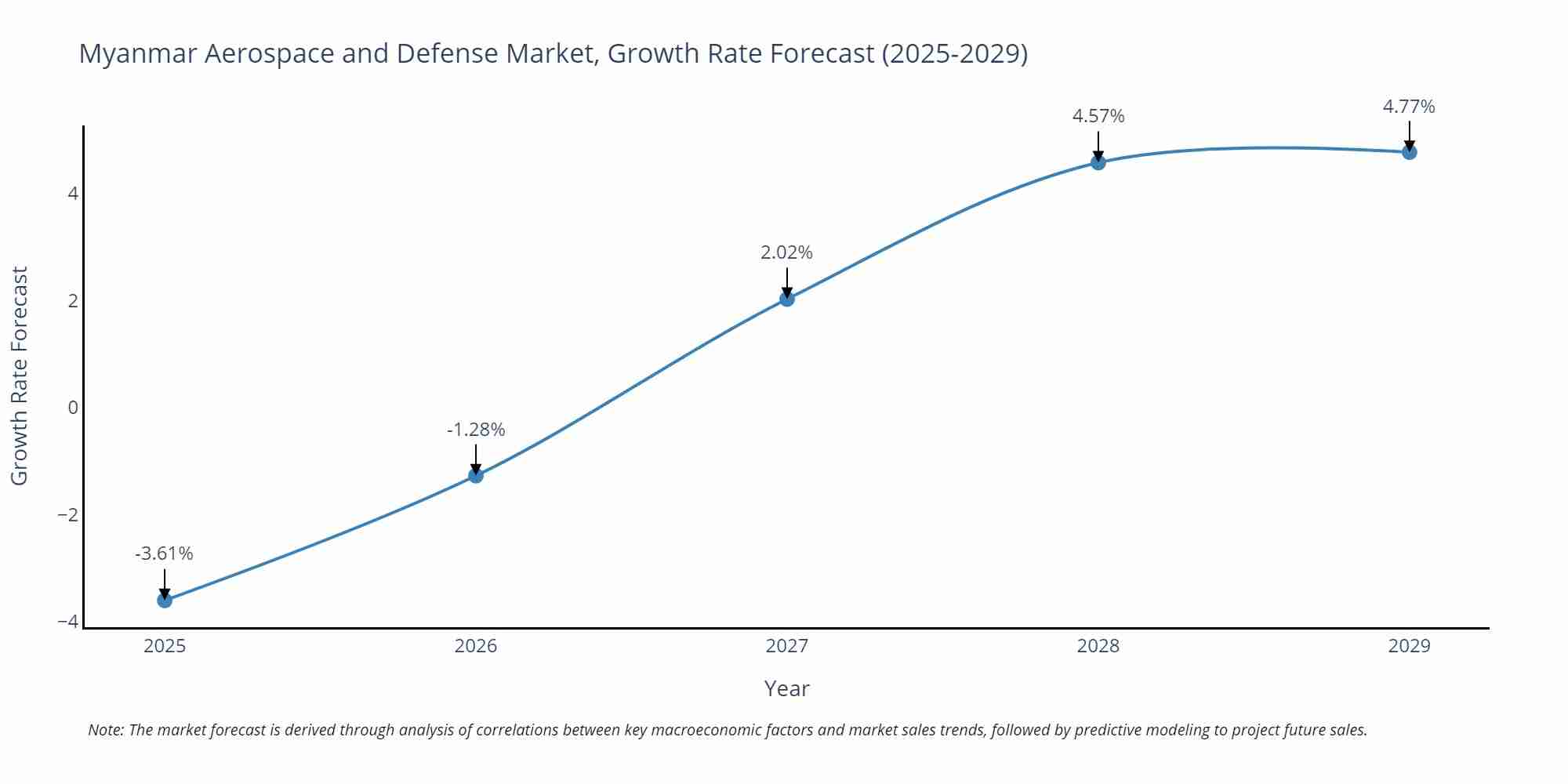 Myanmar Aerospace and Defense Market Growth Rate