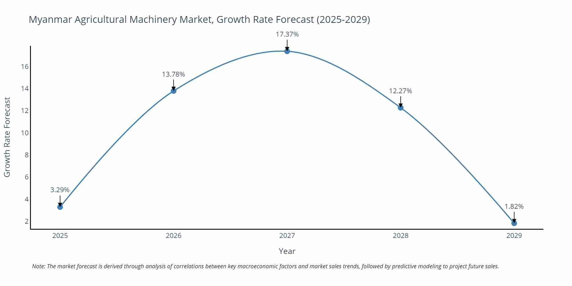 Myanmar Agricultural Machinery Market Growth Rate