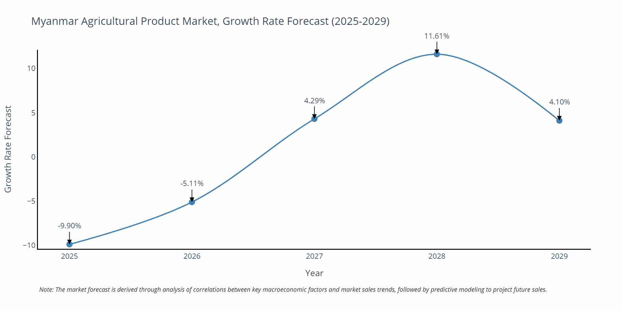 Myanmar Agricultural Product Market Growth Rate