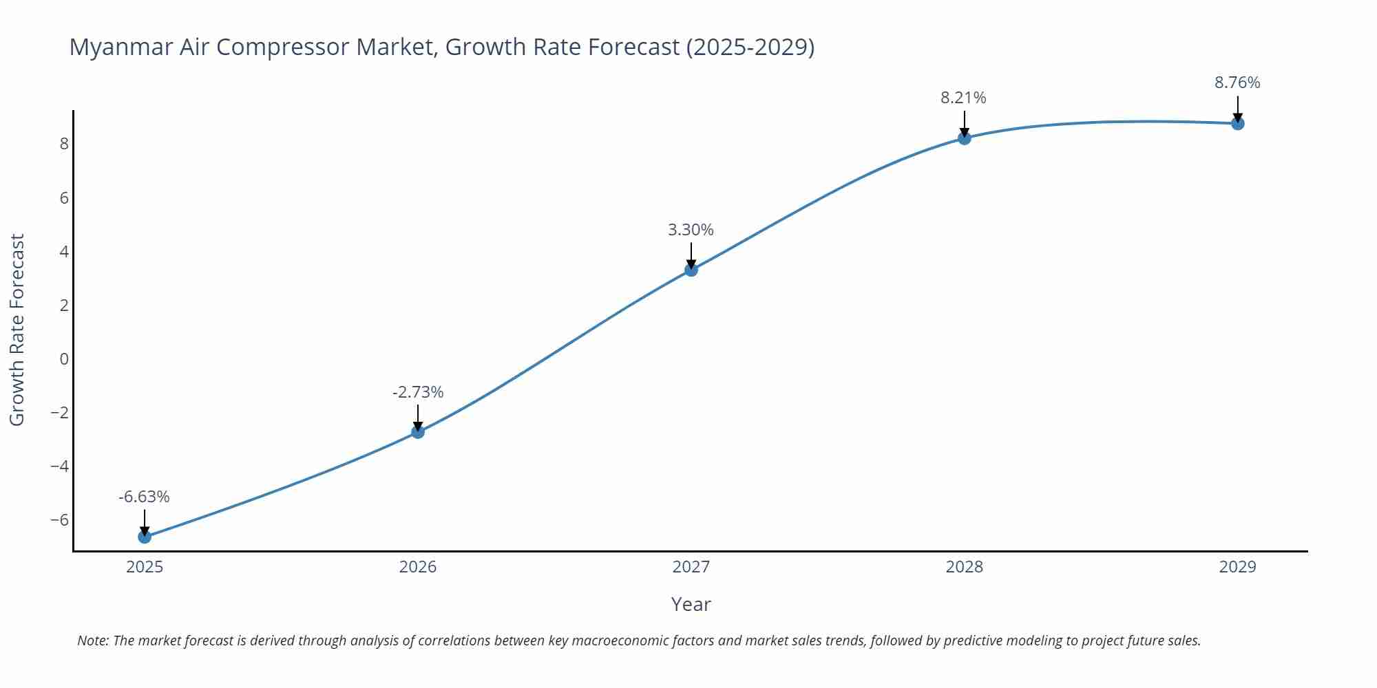 Myanmar Air Compressor Market Growth Rate
