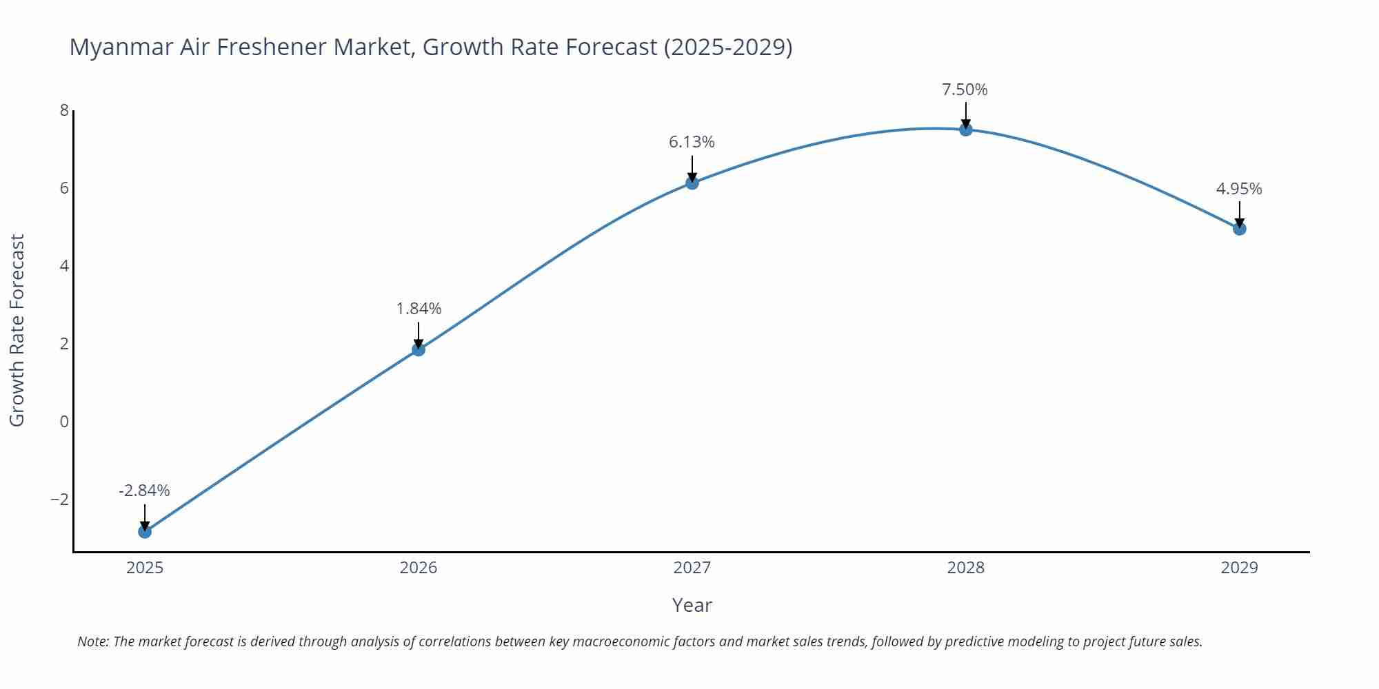 Myanmar Air Freshener Market Size Growth Rate